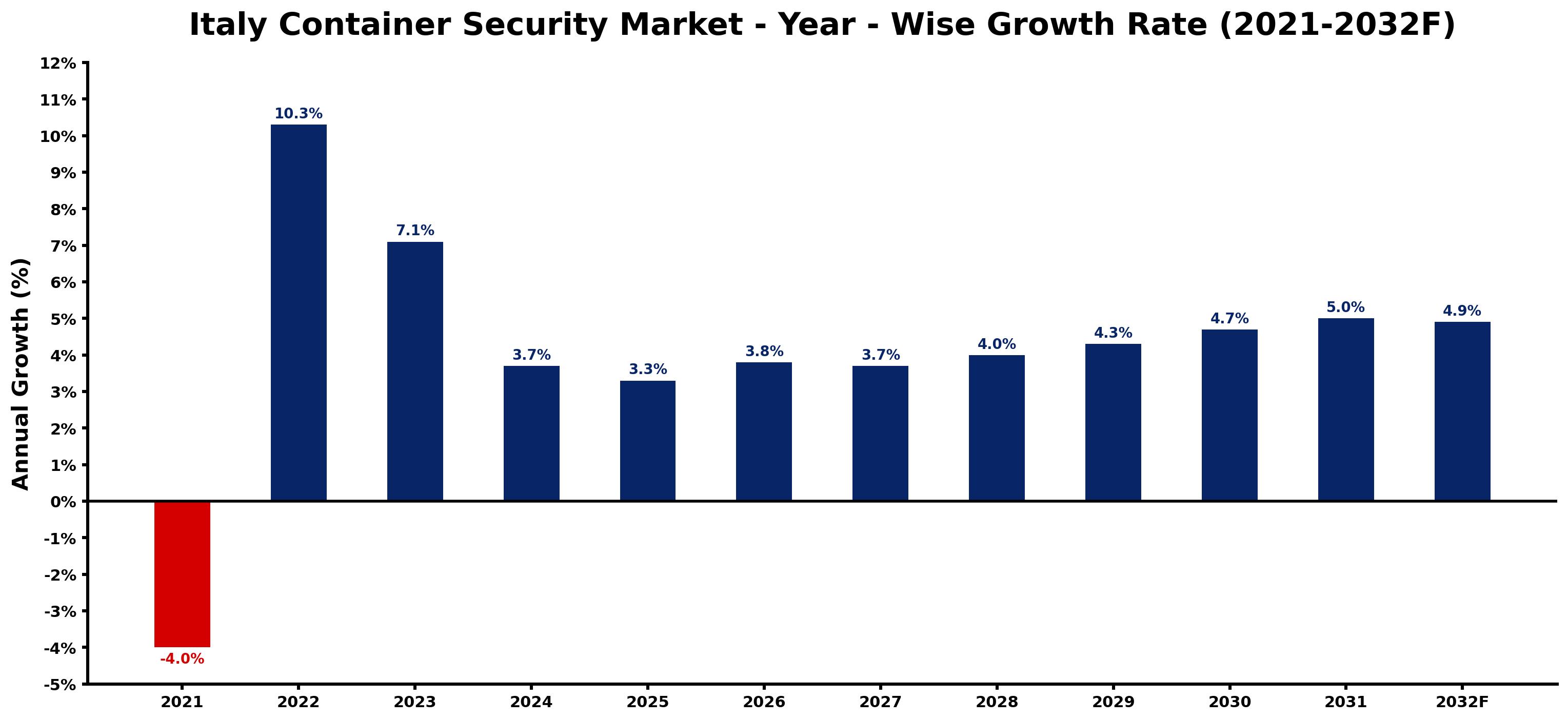 Italy Container Security Market Year-wise Growth Rate and Key Drivers