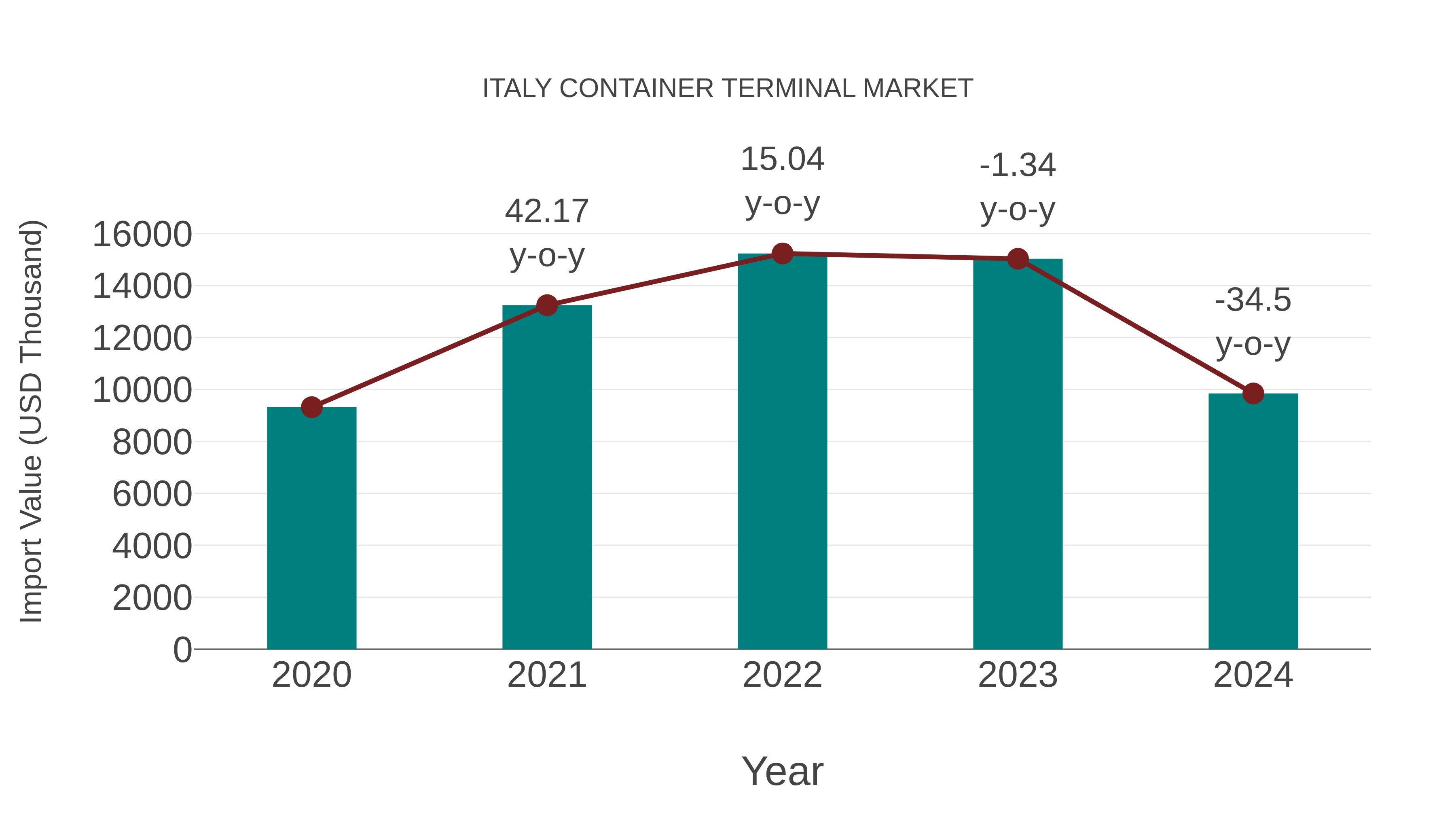  Italy Container Terminal Market: Import Trend Analysis