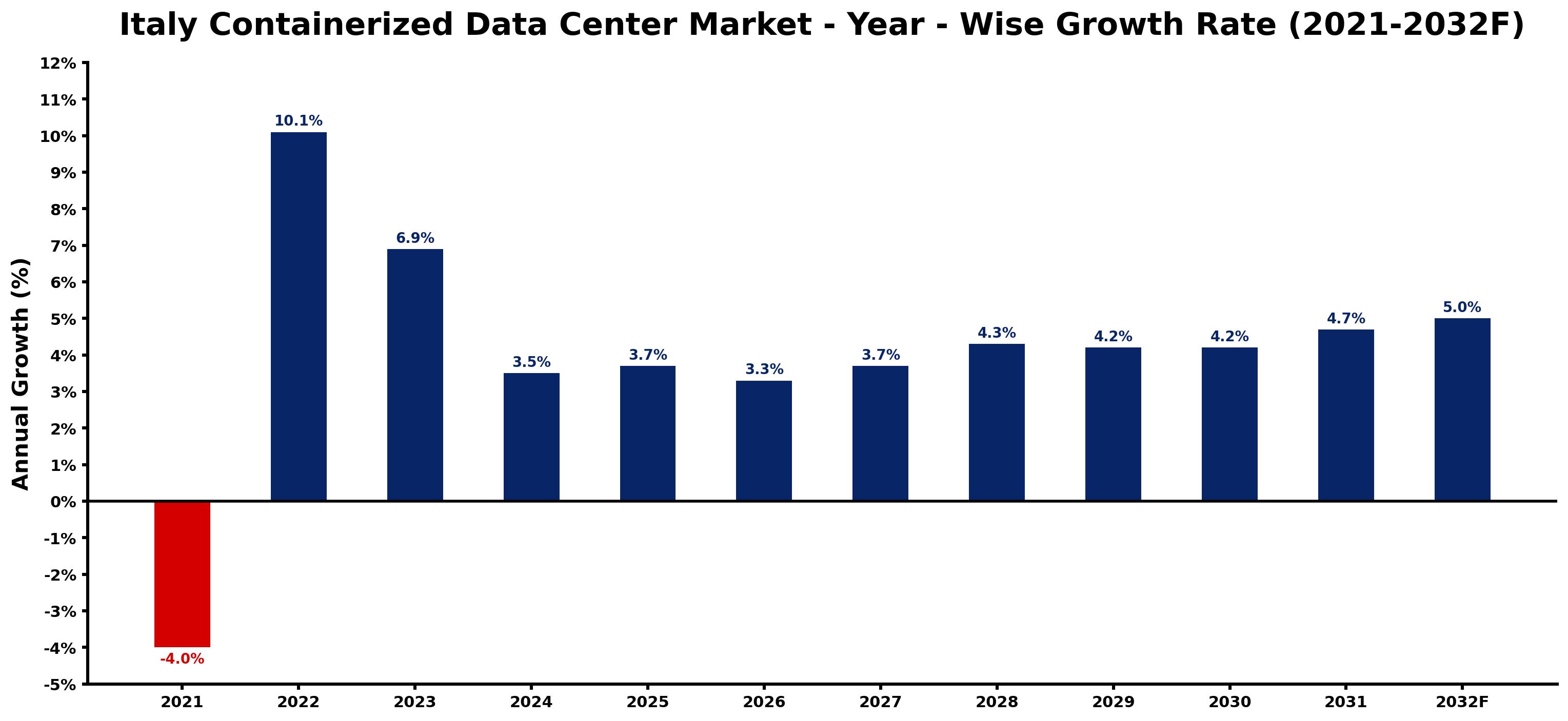 Italy Containerized Data Center Market Year-wise Growth Rate and Key Drivers