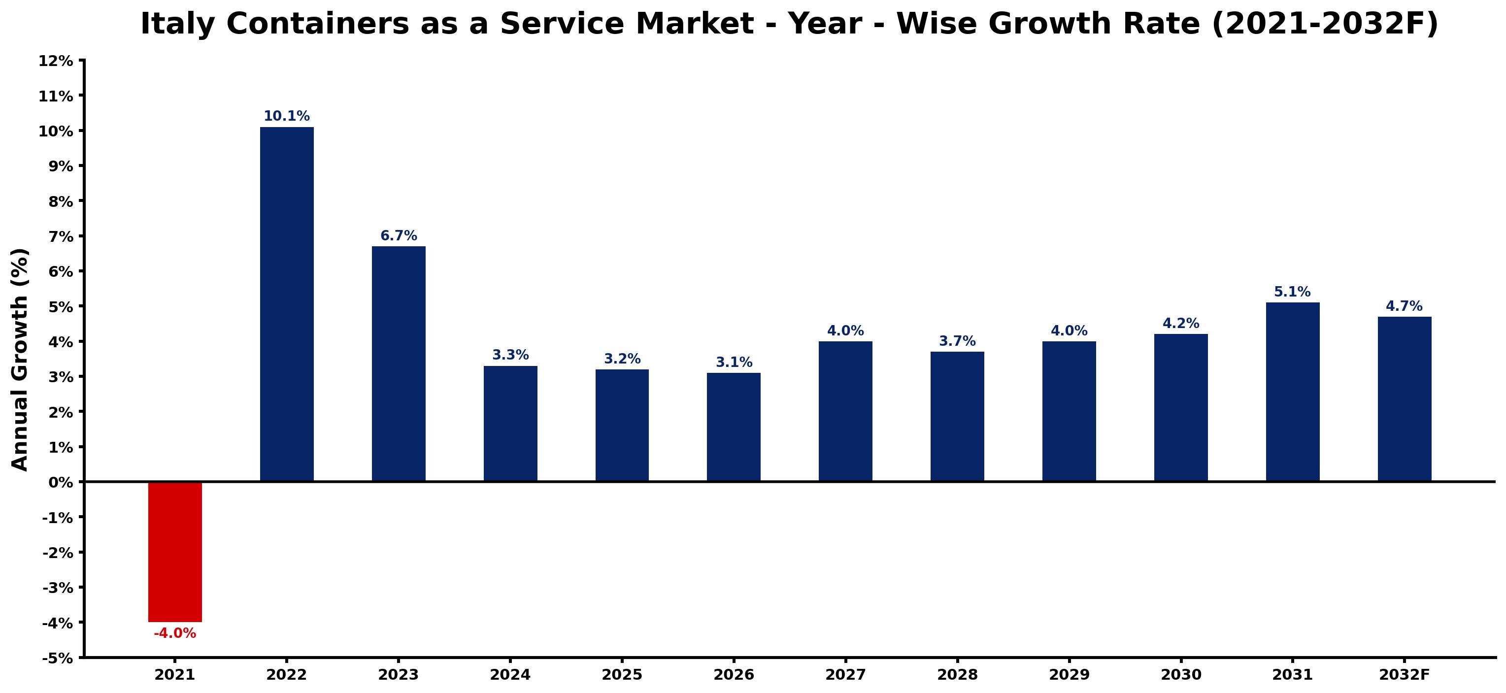 Italy Containers as a Service Market Year-wise Growth Rate and Key Drivers