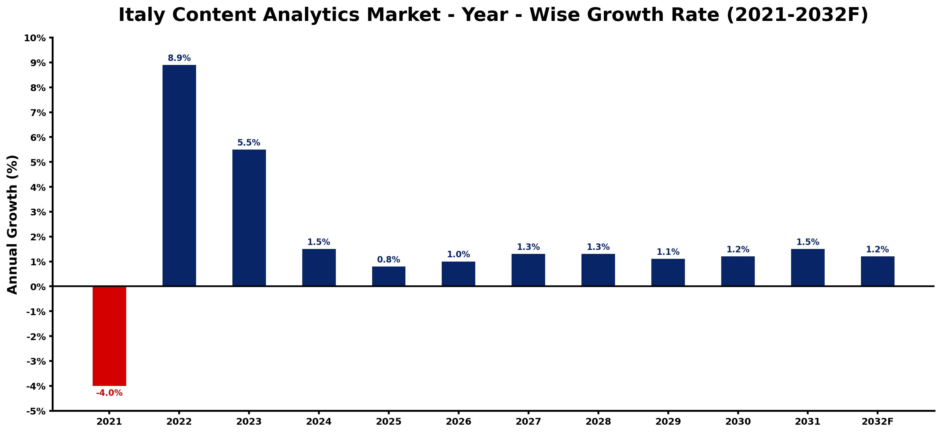 Italy Content Analytics Market Year-wise Growth Rate and Key Drivers