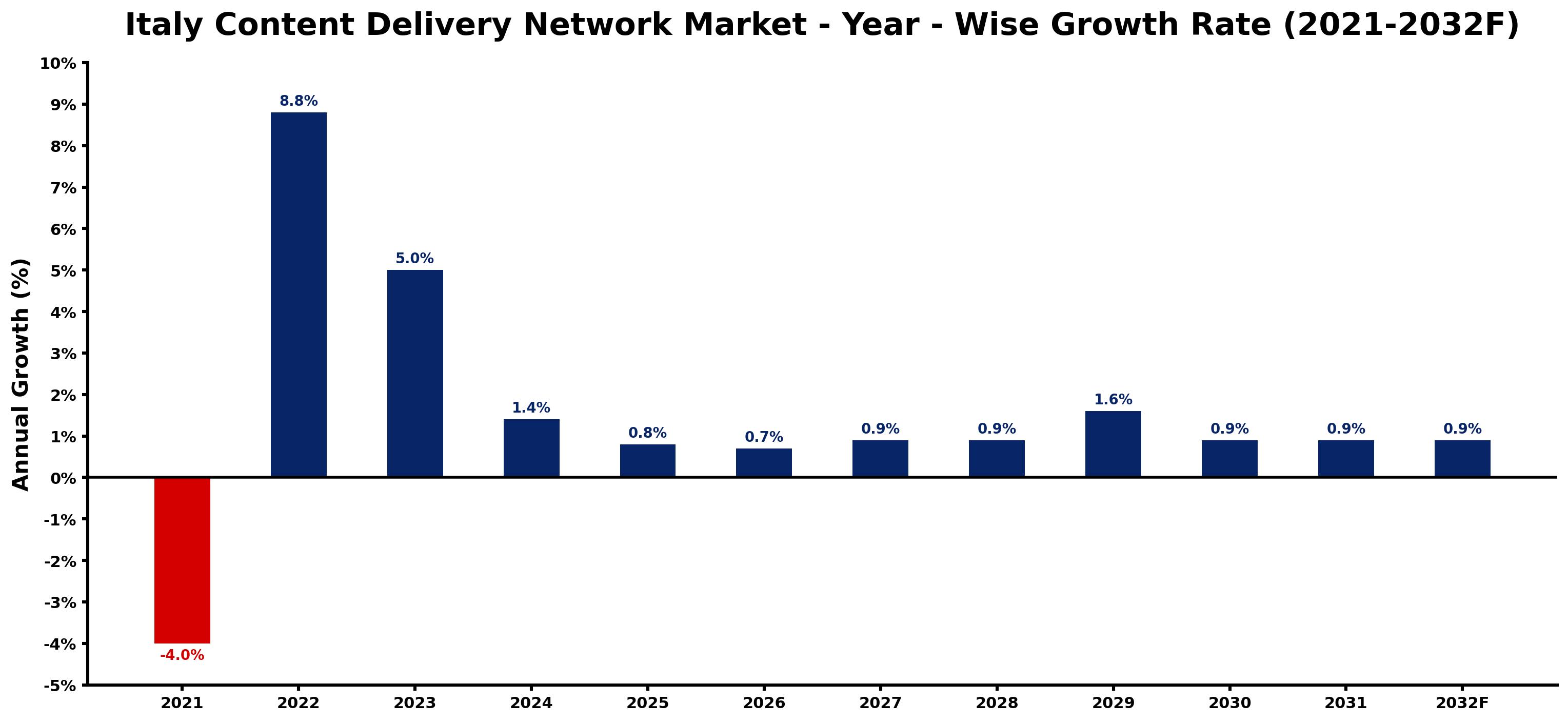 Italy Content Delivery Network Market Year-wise Growth Rate and Key Drivers