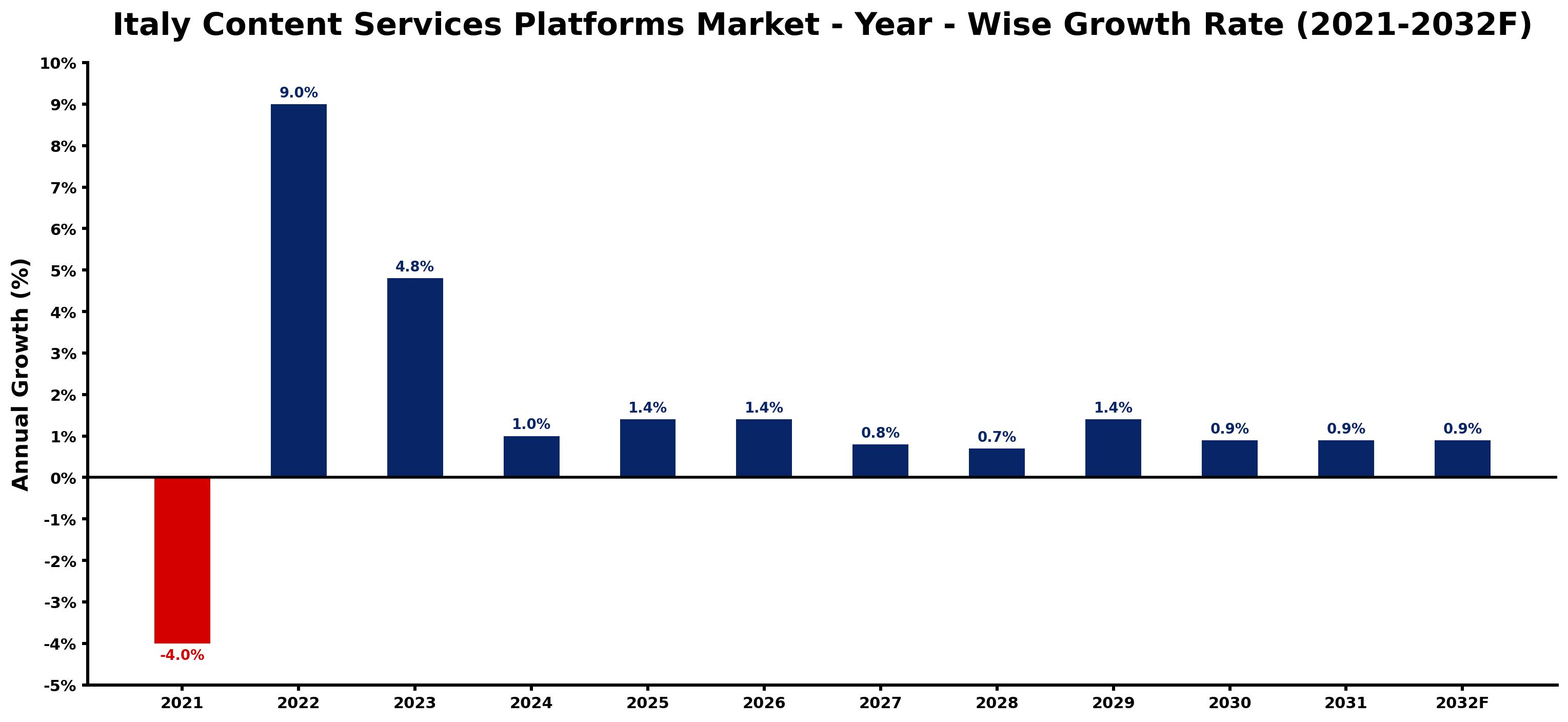 Italy Content Services Platforms Market Year-wise Growth Rate and Key Drivers