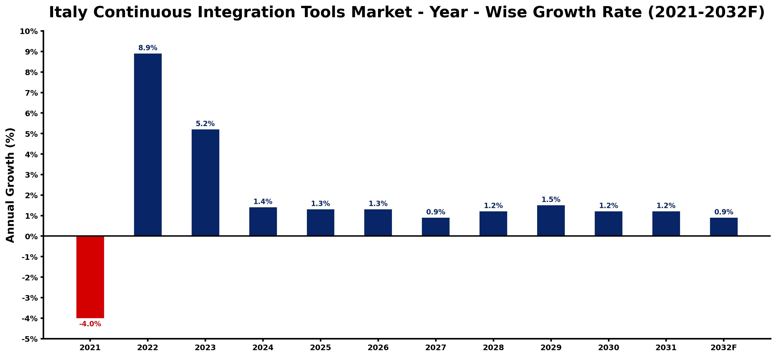 Italy Continuous Integration Tools Market Year-wise Growth Rate and Key Drivers