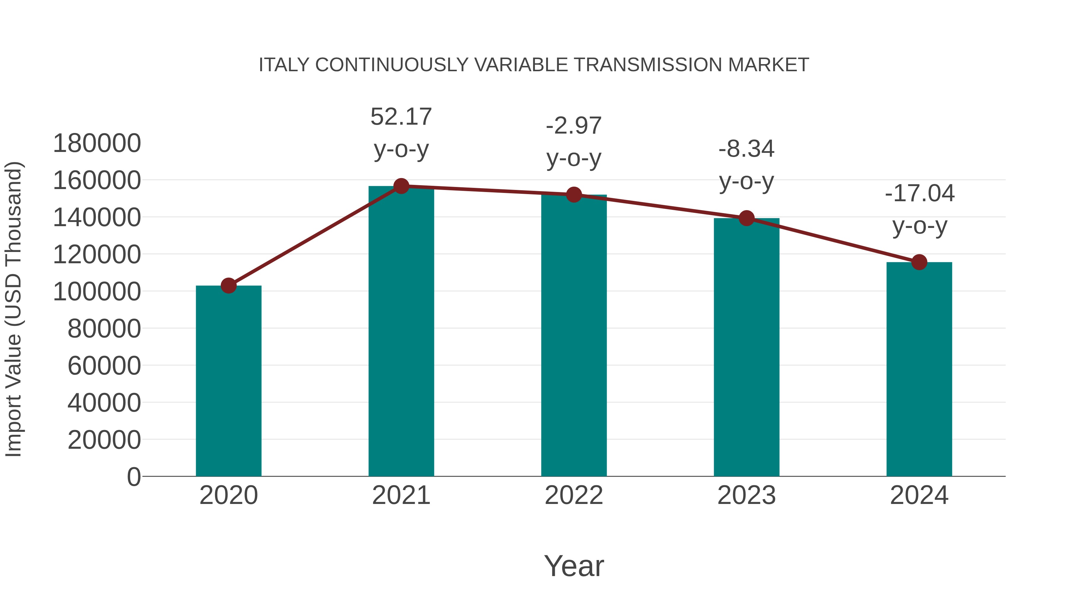Italy Continuously Variable Transmission Market: Import Trend Analysis