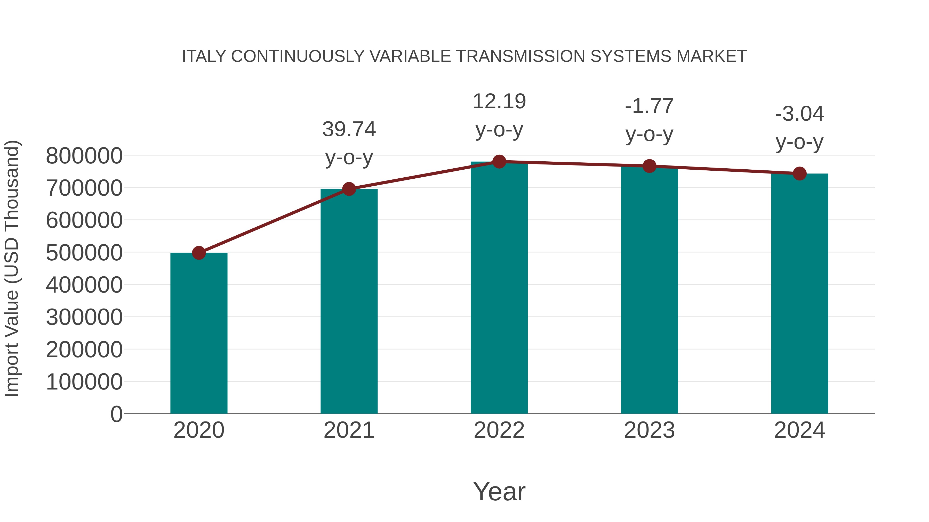  Italy Continuously Variable Transmission Systems Market: Import Trend Analysis