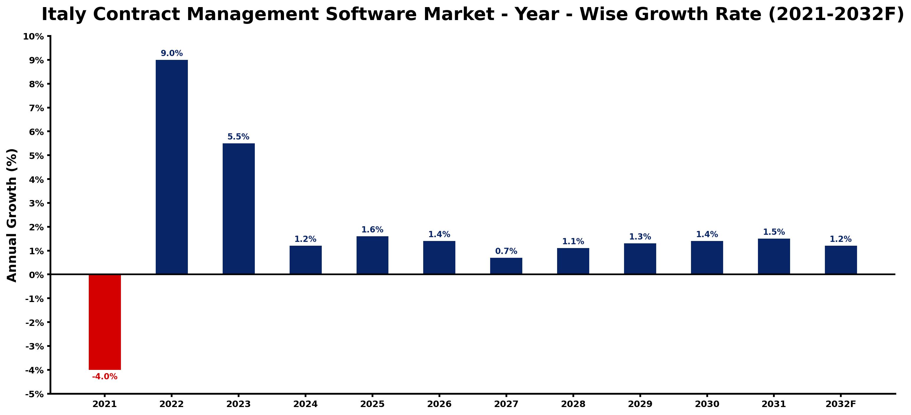 Italy Contract Management Software Market Year-wise Growth Rate and Key Drivers