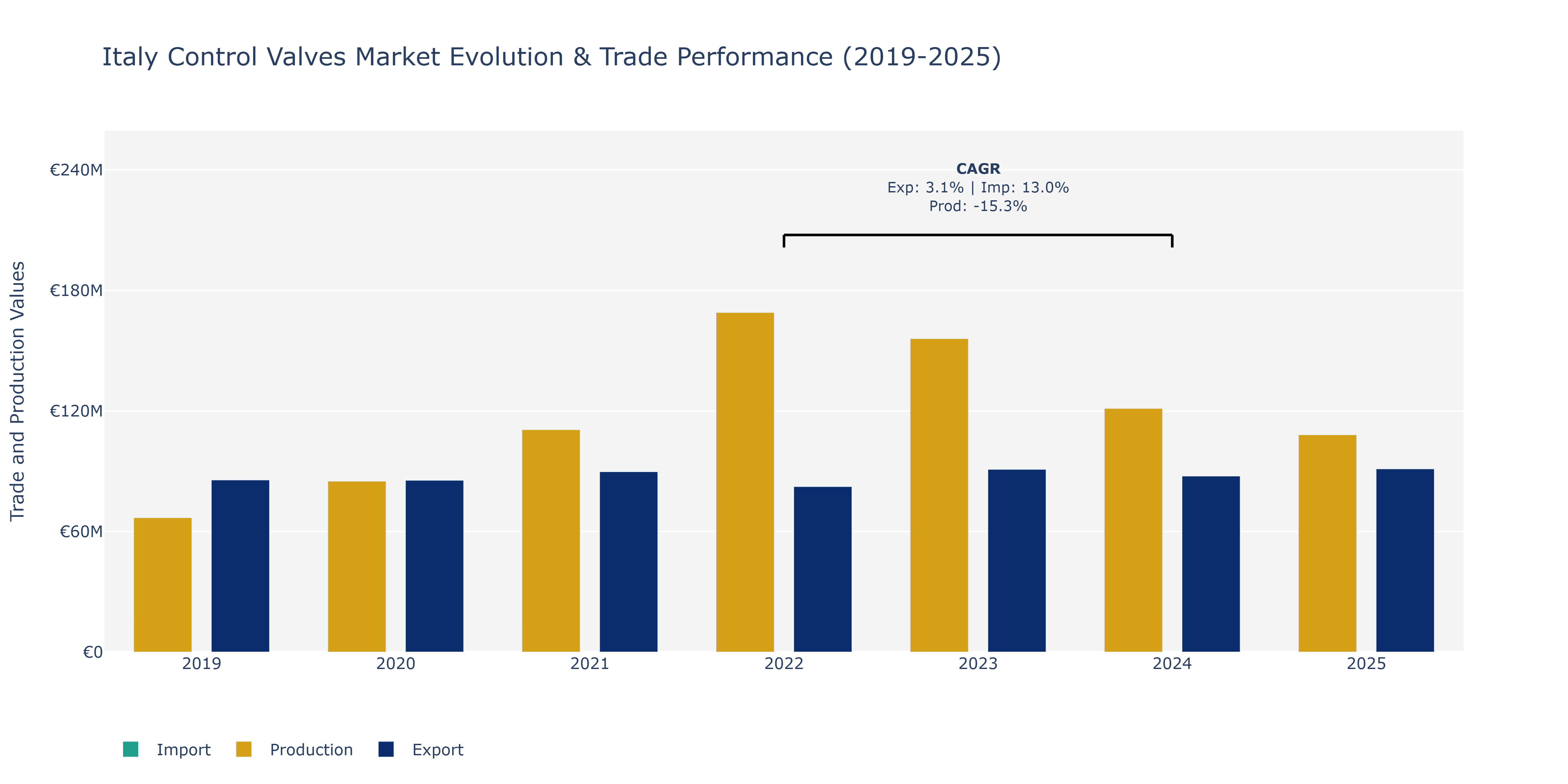Italy Control Valves Market: Production & Trade Performance (2019-2025)