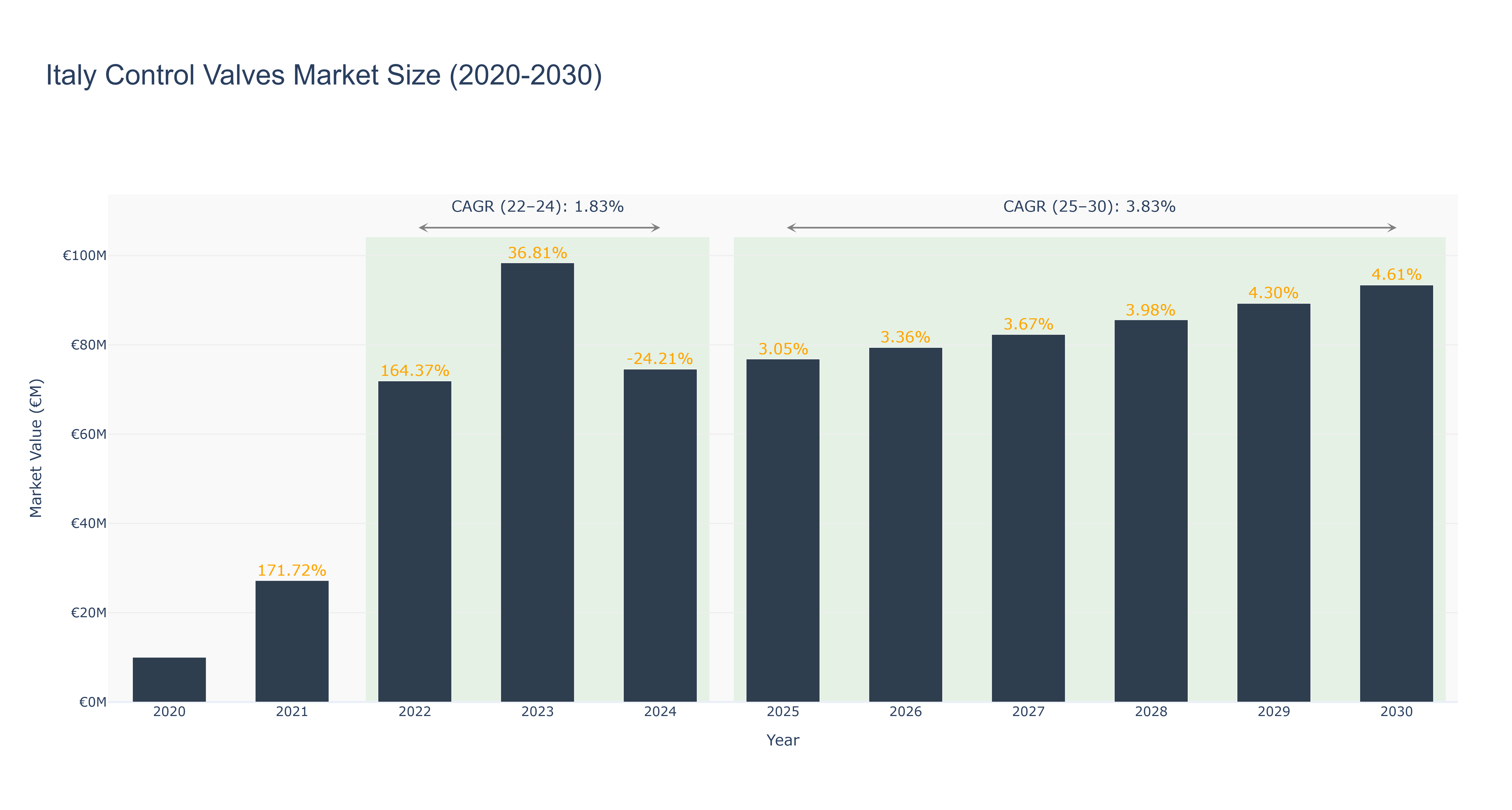 Italy Control Valves Market Size (2020-2030)