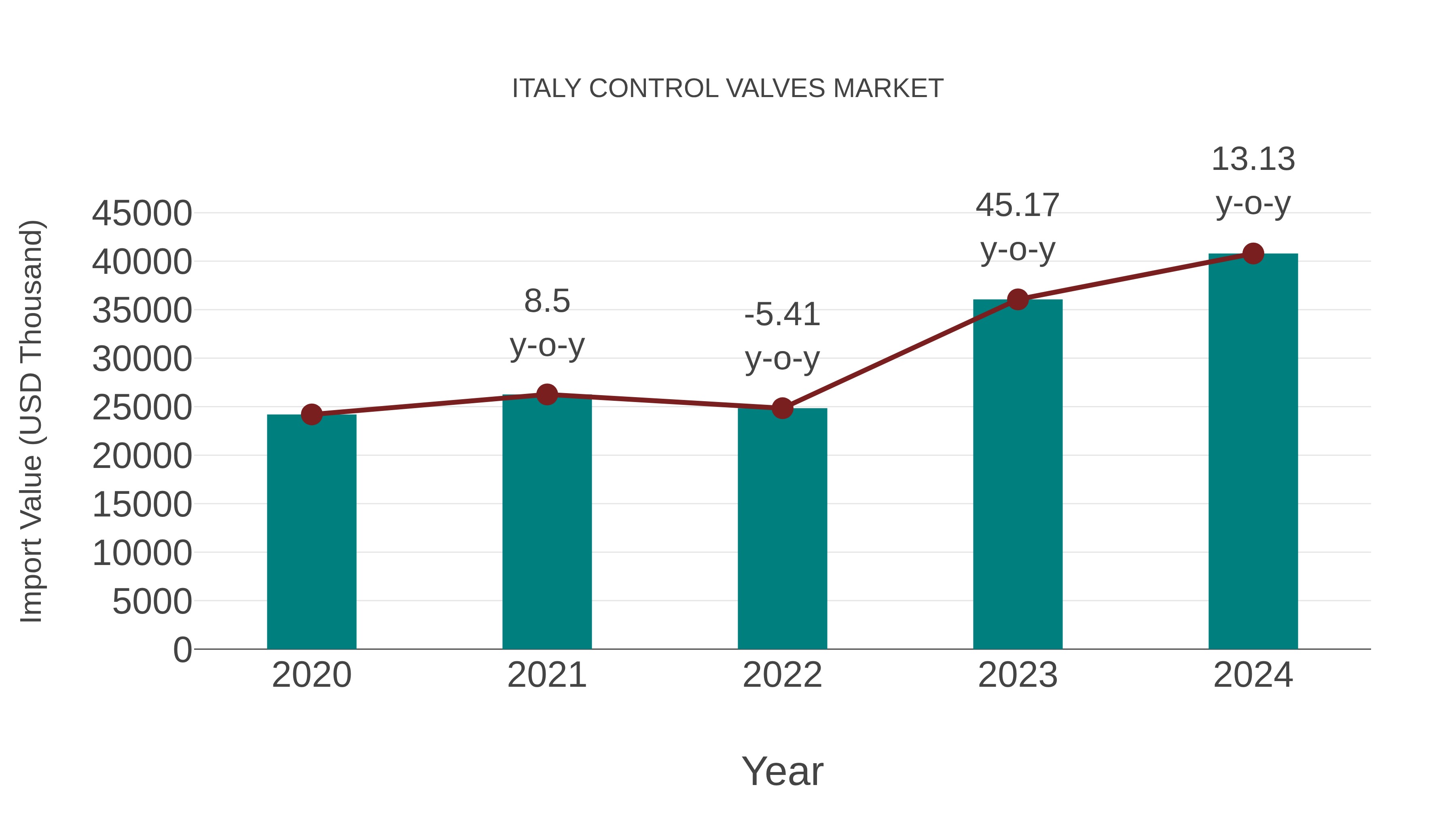 Italy Control Valves Market: Import Trend Analysis