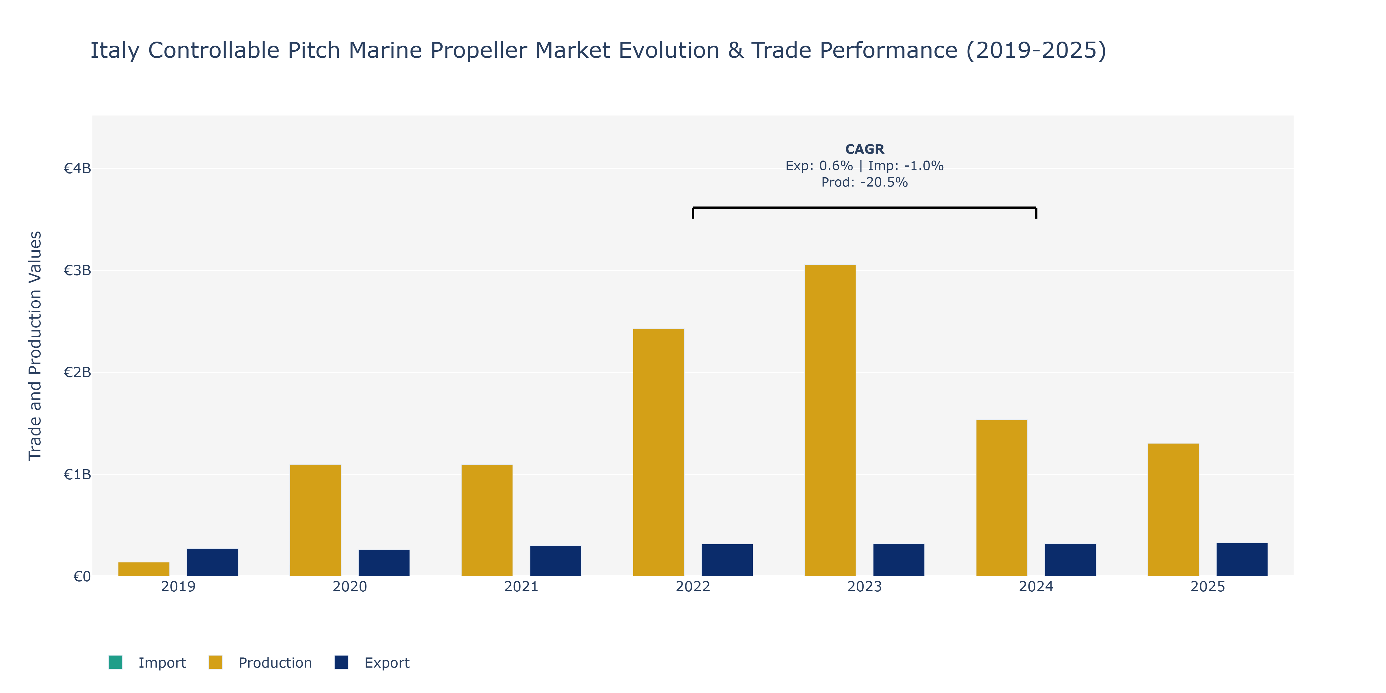 Italy Controllable Pitch Marine Propeller Market: Production & Trade Performance (2019-2025) Size