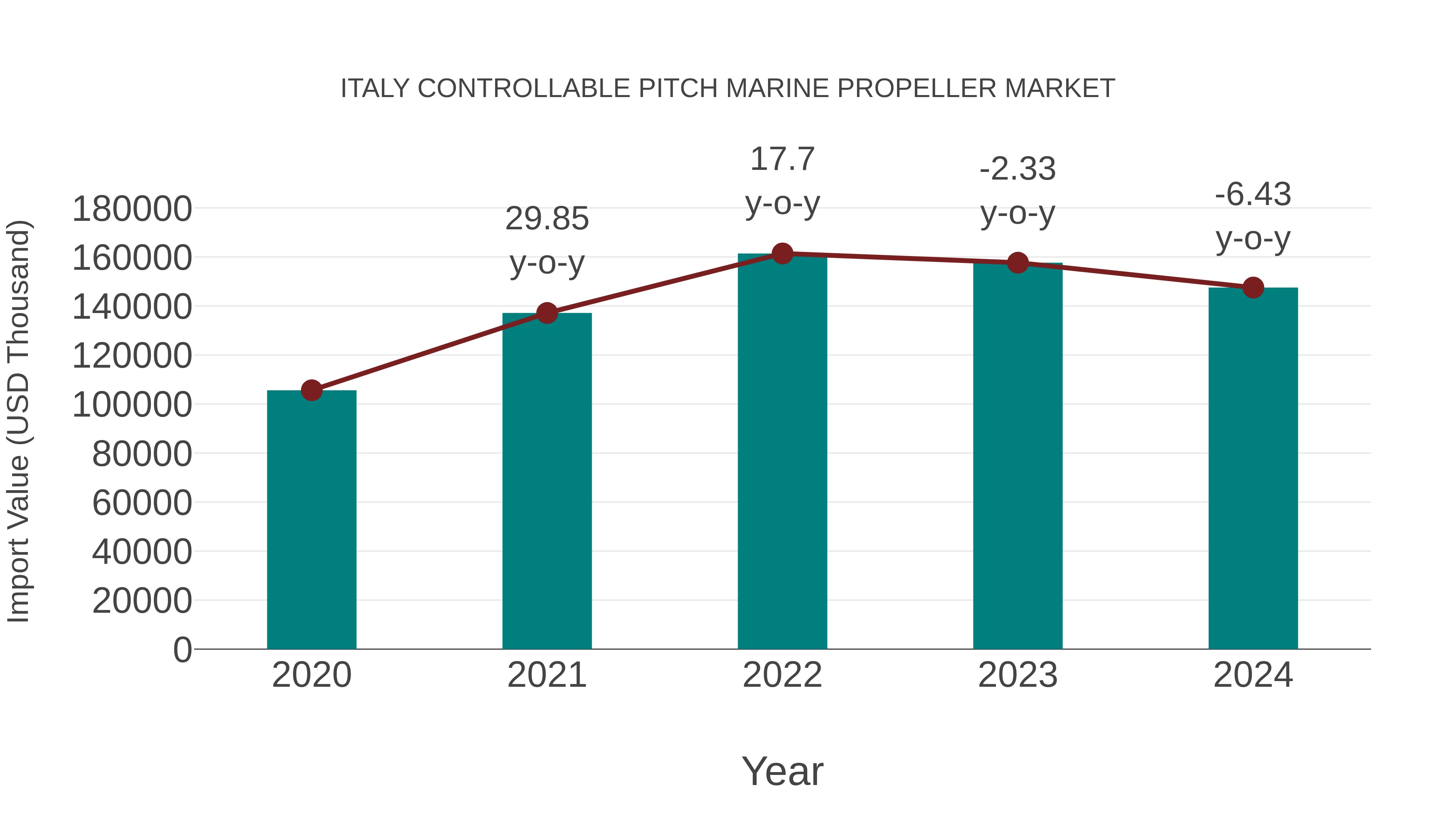  Italy Controllable Pitch Marine Propeller Market: Import Trend Analysis
