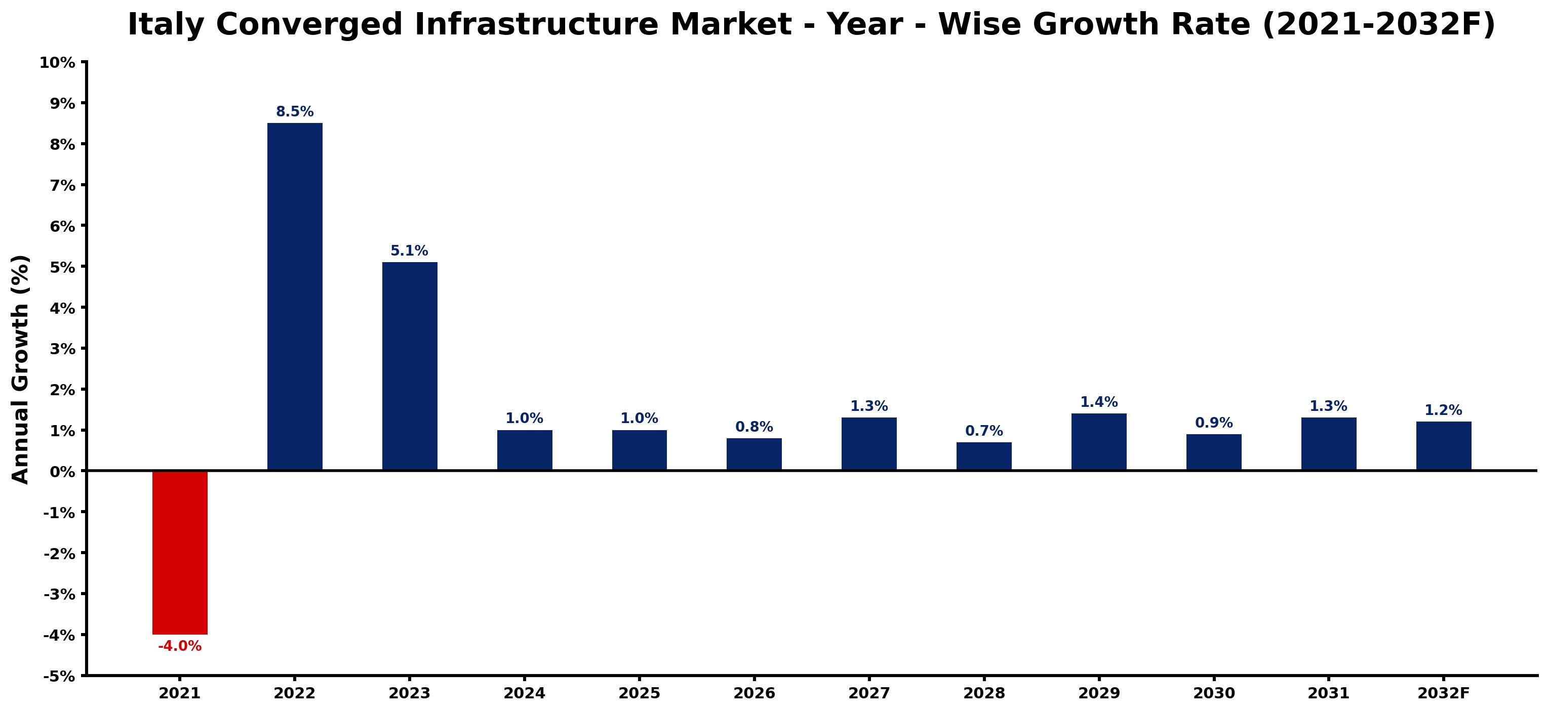 Italy Converged Infrastructure Market Year-wise Growth Rate and Key Drivers