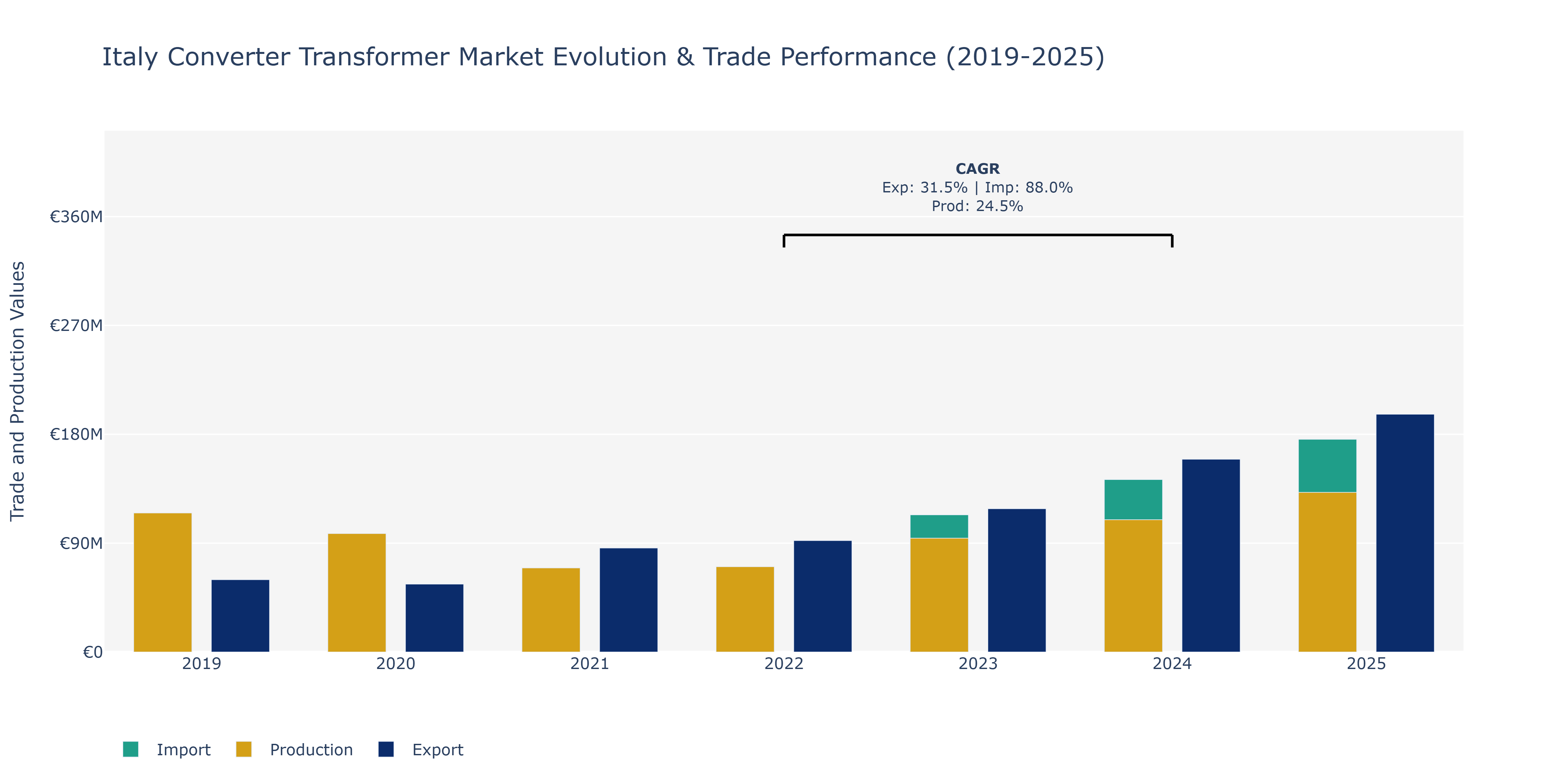 Italy Converter Transformer Market: Production & Trade Performance (2019-2025)