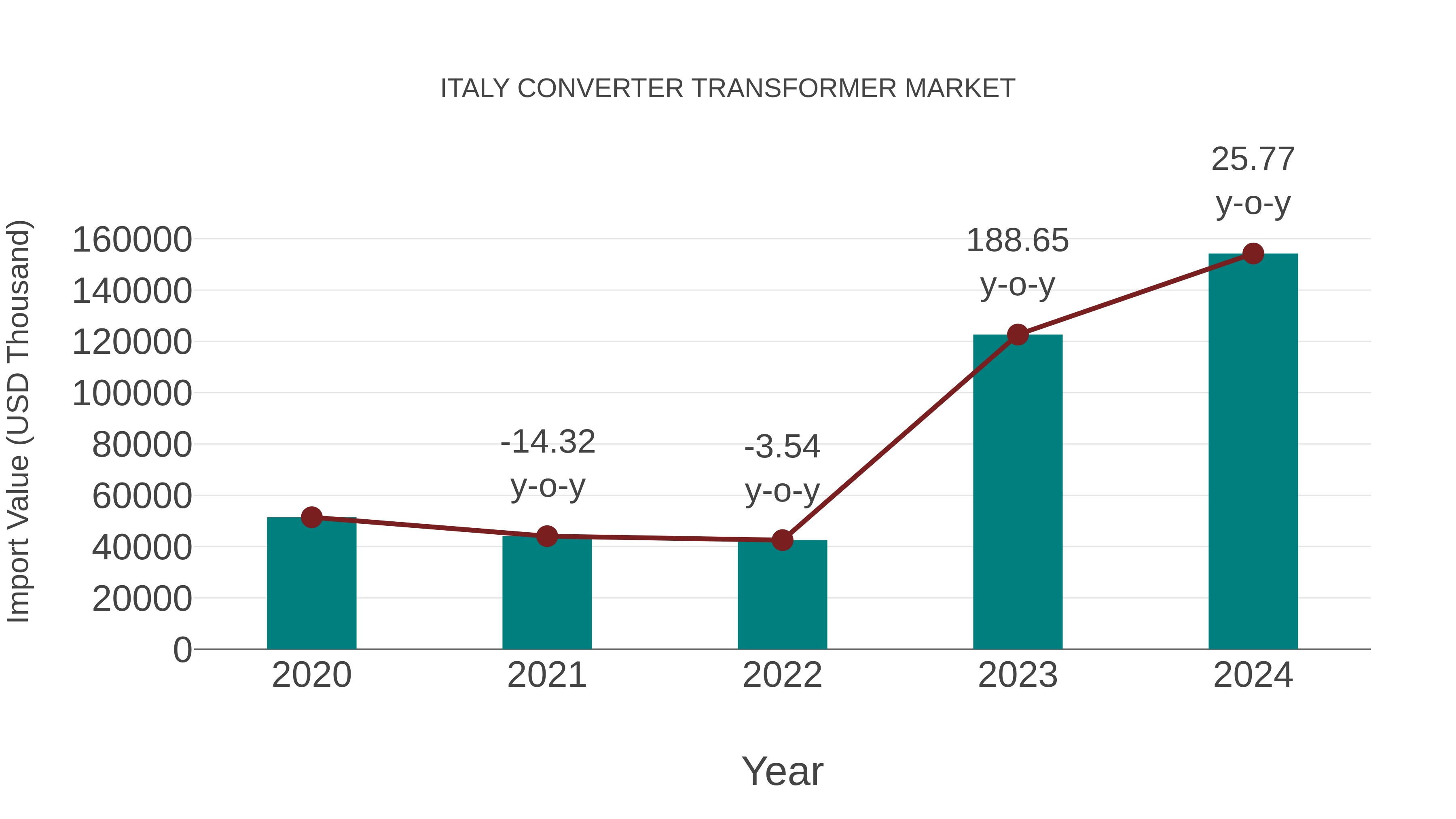 Italy Converter Transformer Market: Import Trend Analysis