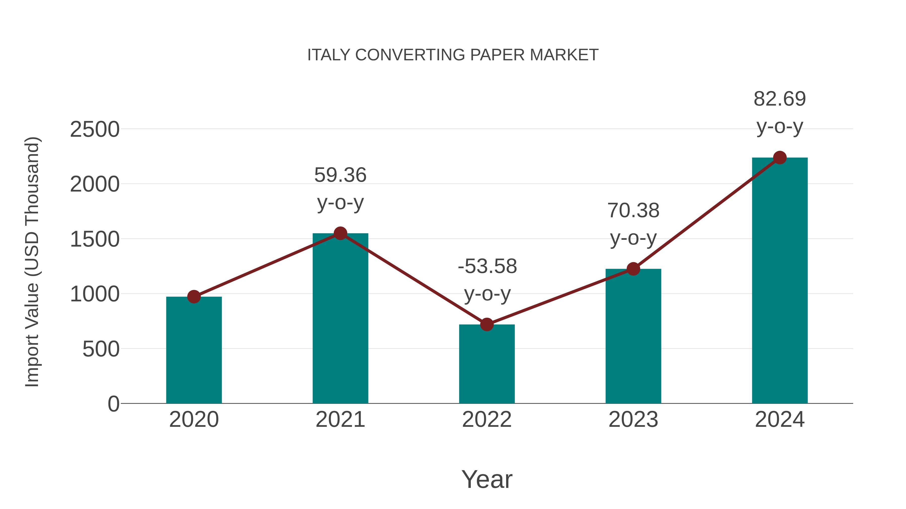  Italy Converting Paper Market: Import Trend Analysis