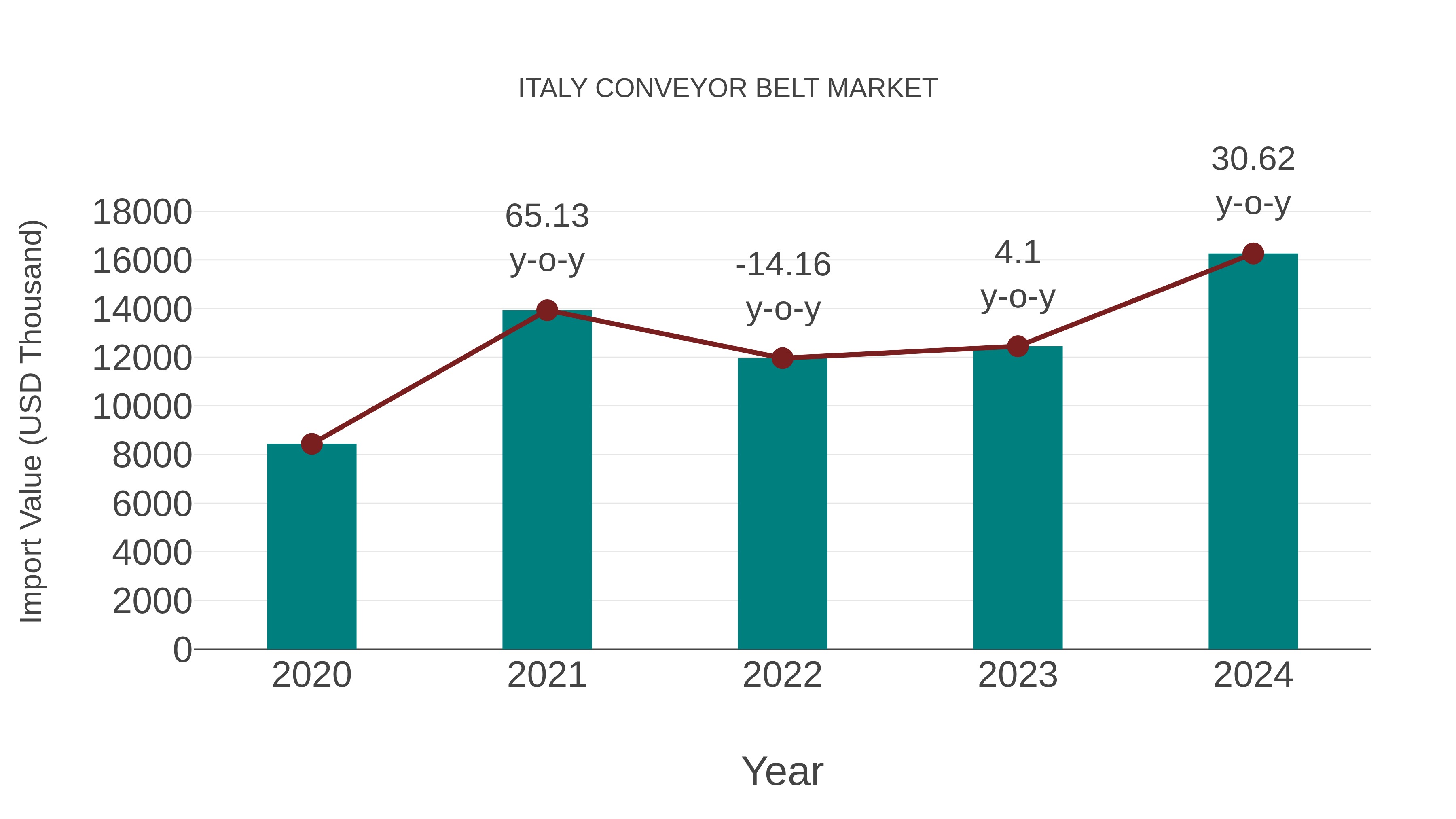 Italy Conveyor Belt Market: Import Trend Analysis