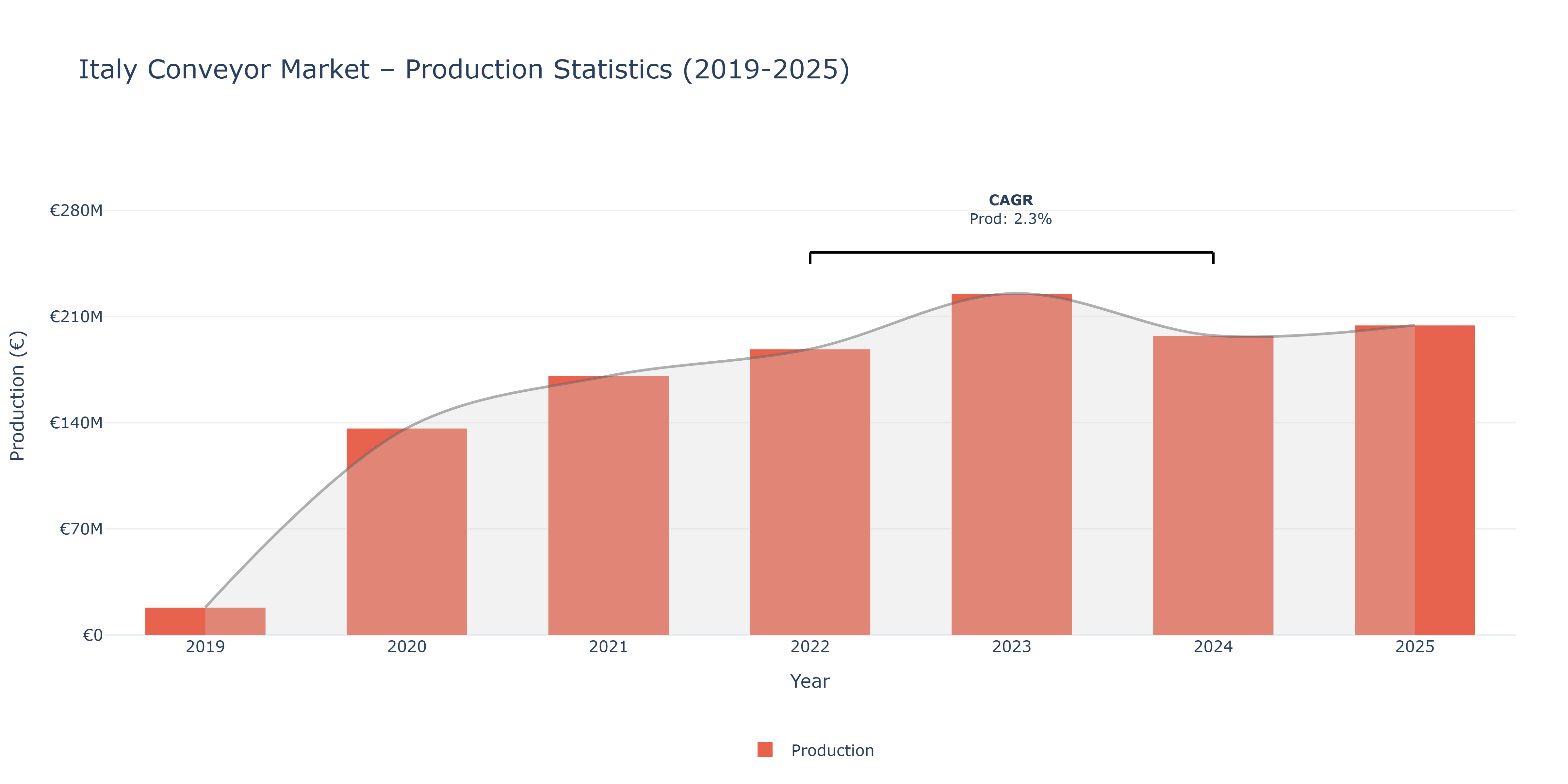 Italy Conveyor - Market Production Statistics (2019-2025)