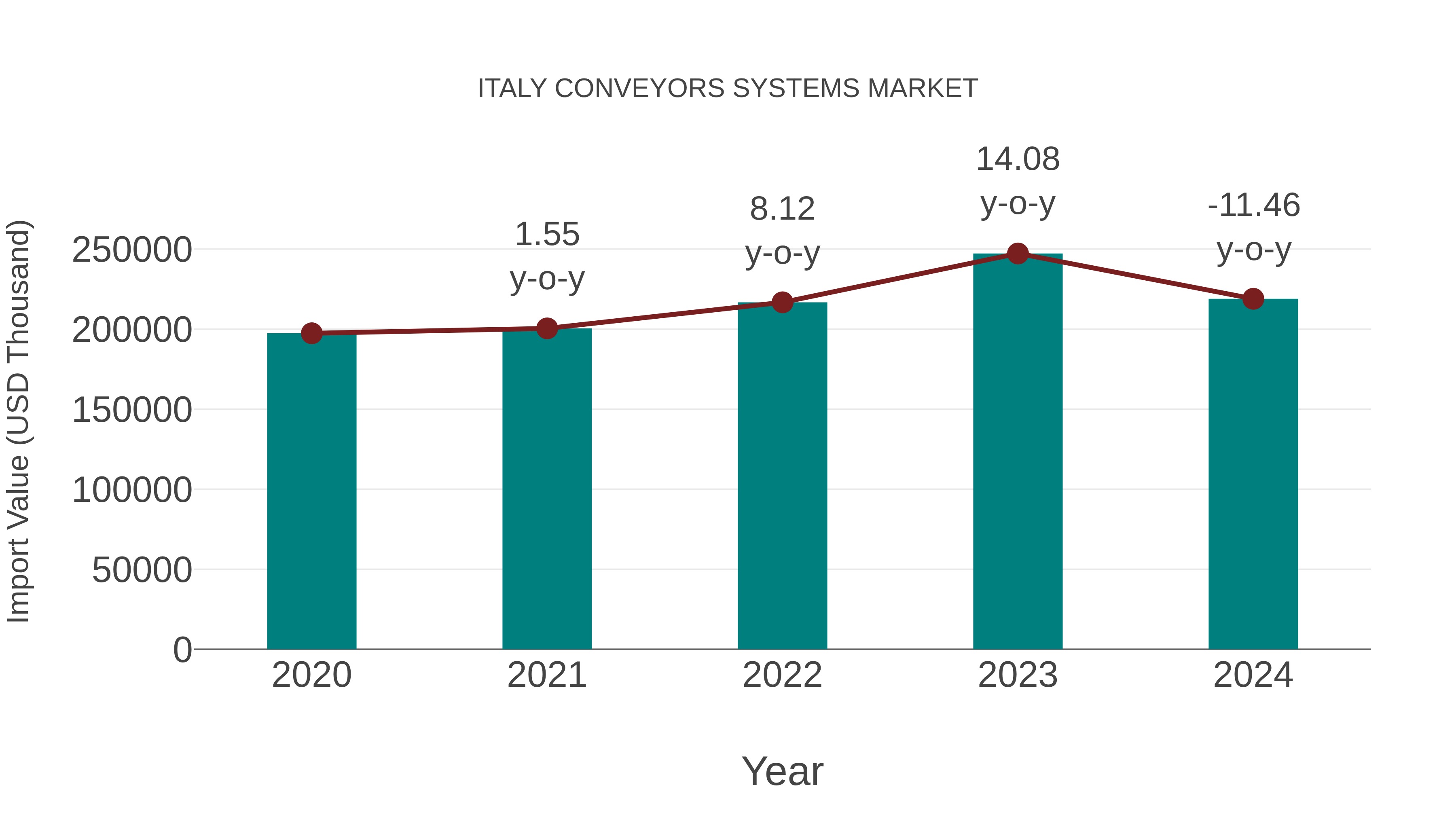  Italy Conveyors Systems Market: Import Trend Analysis