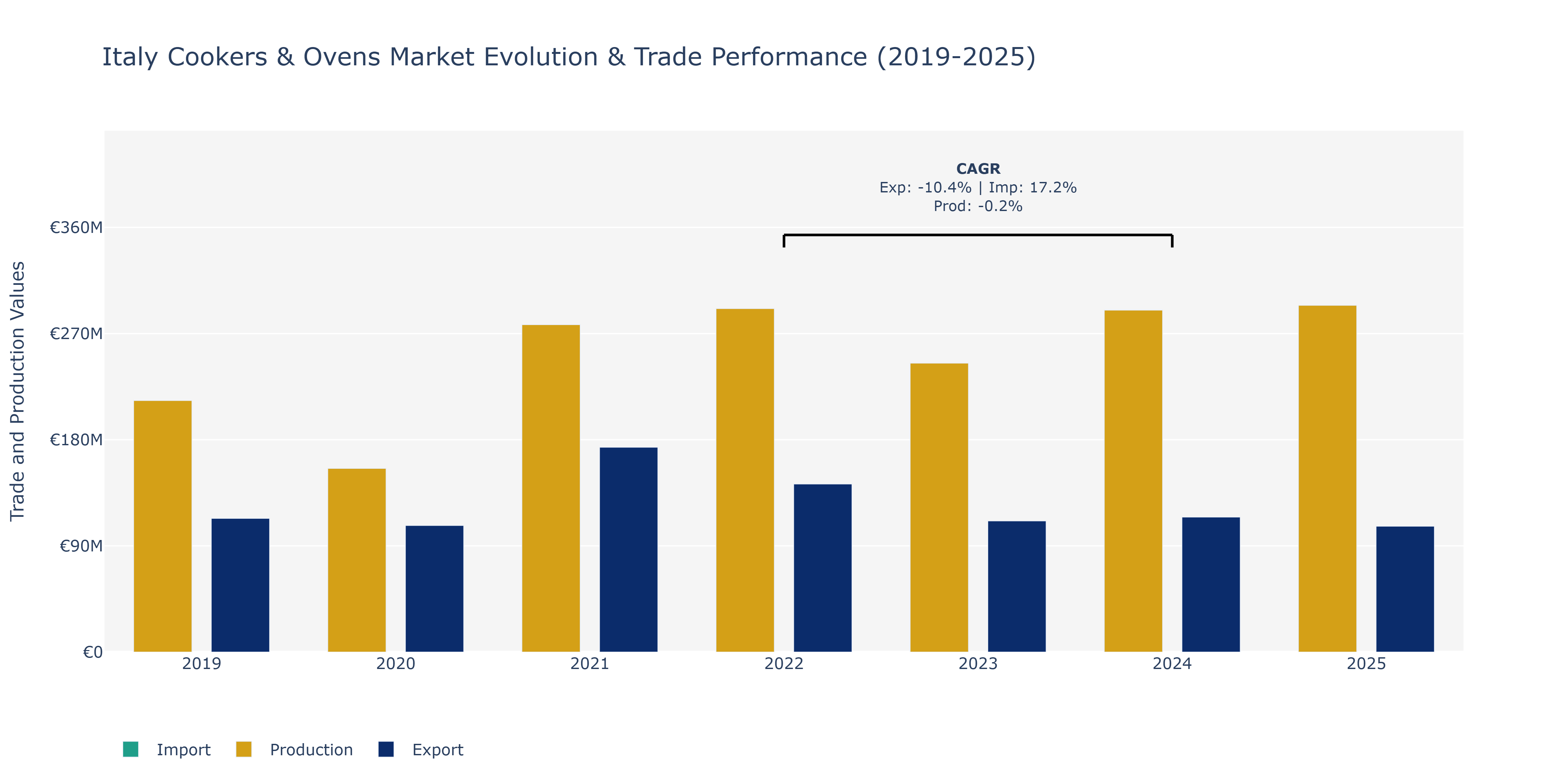 Italy Cookers & Ovens Market: Production & Trade Performance (2019-2025) Size