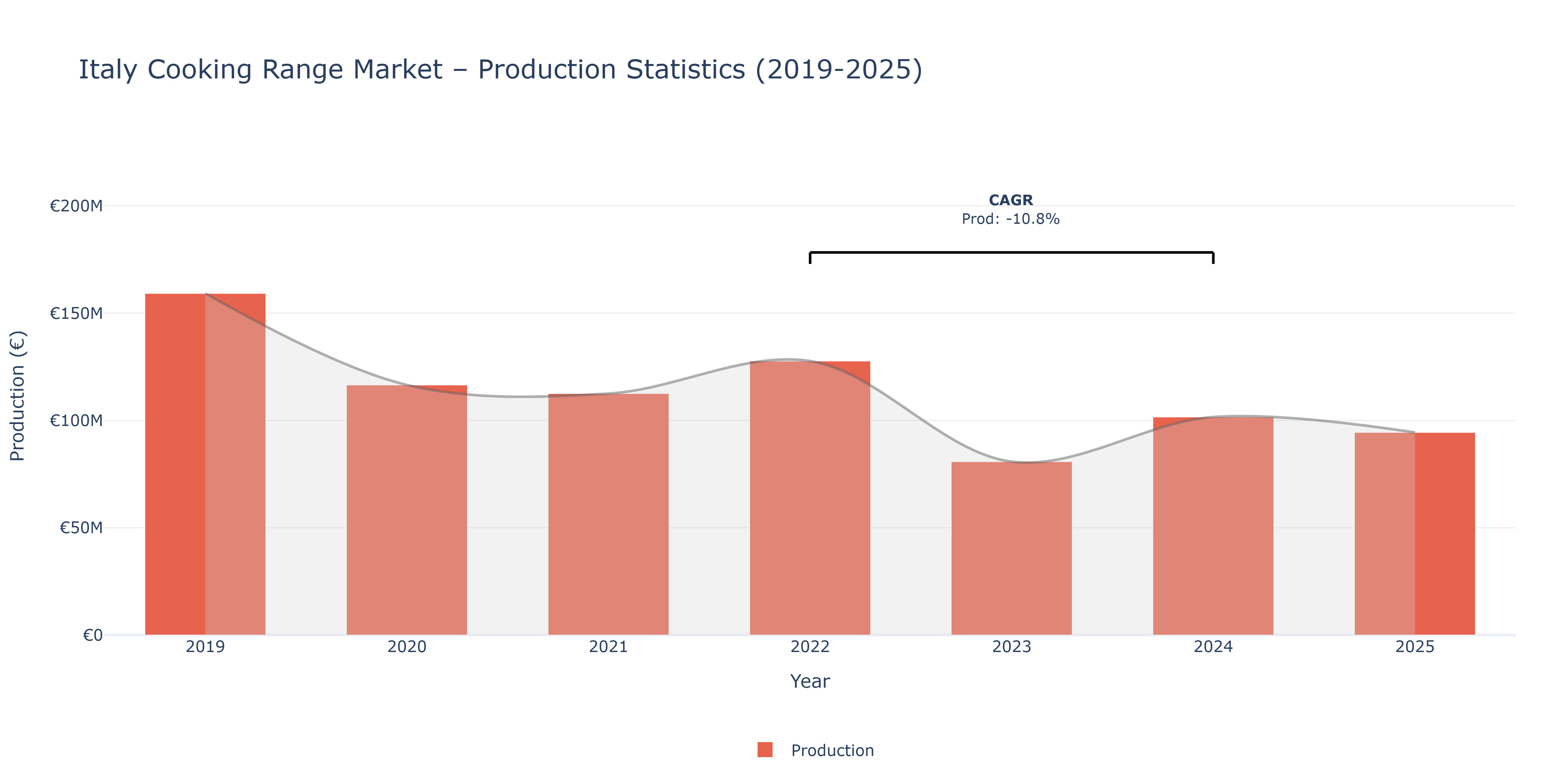 Italy Cooking Range - Market Production Statistics (2019-2025)