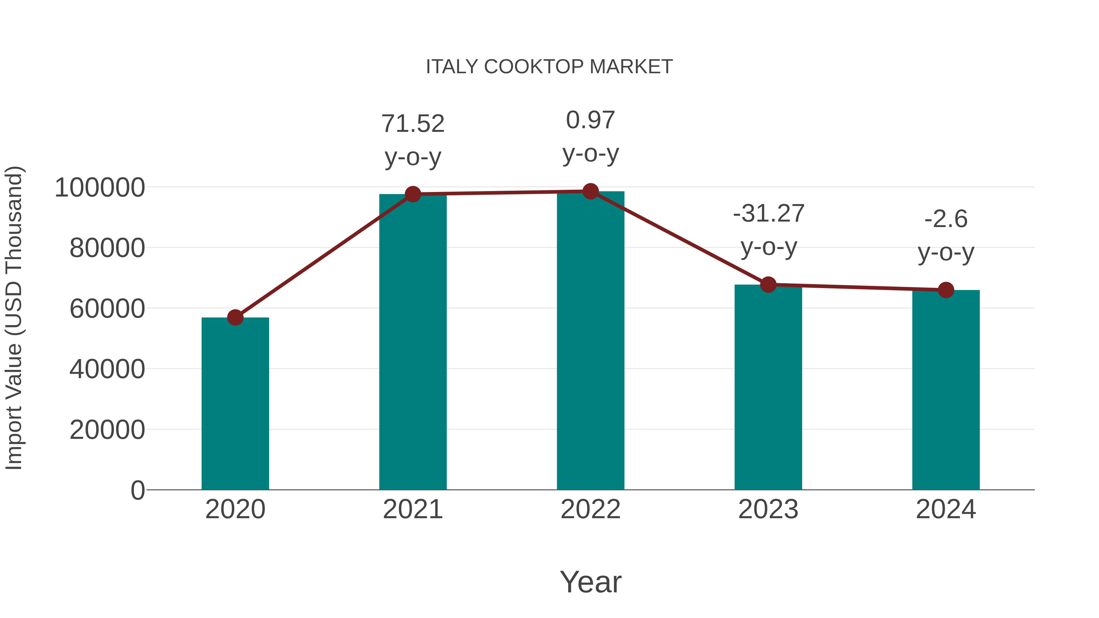 Italy Cooktop Market: Import Trend Analysis