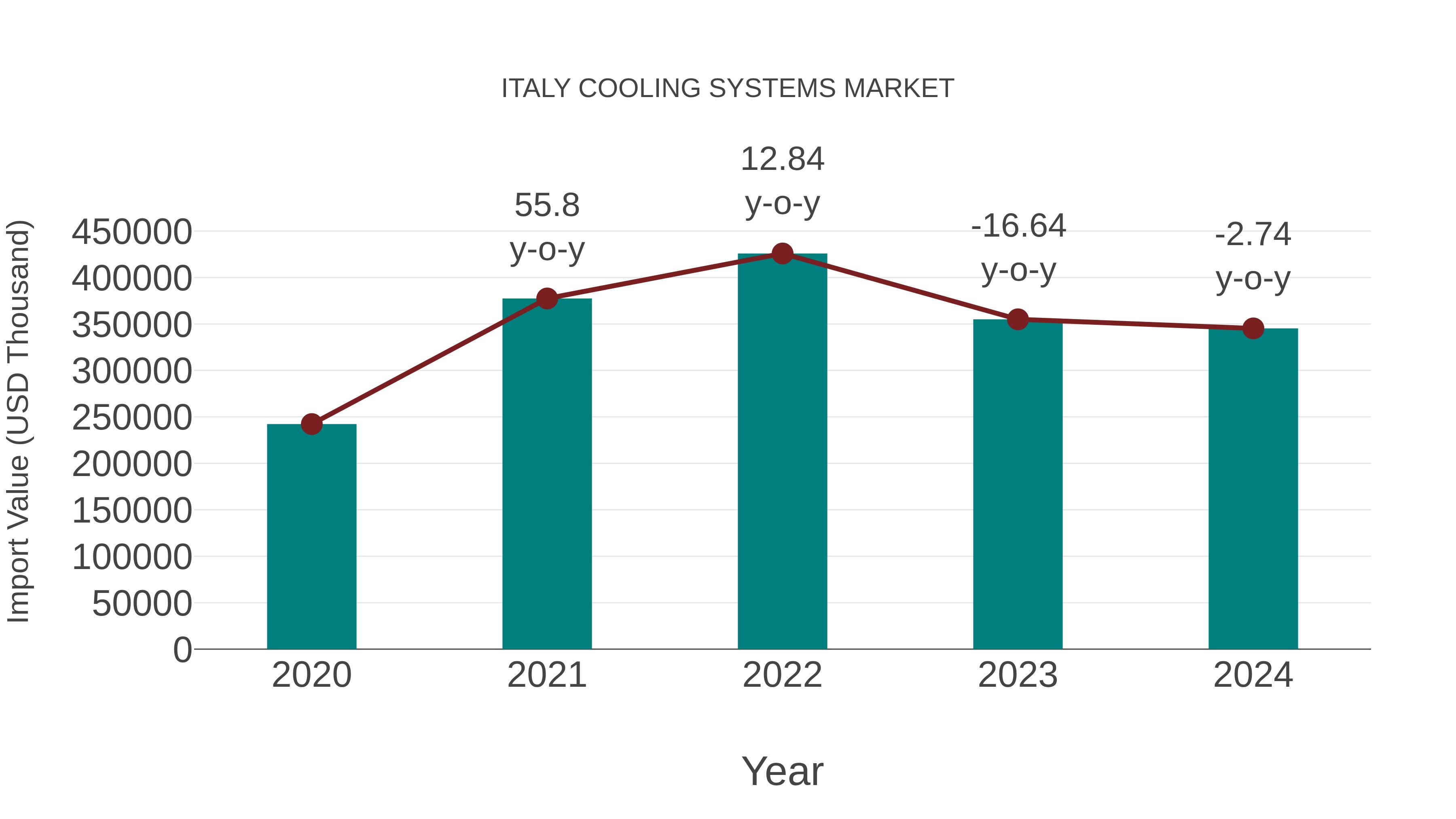  Italy Cooling Systems Market: Import Trend Analysis