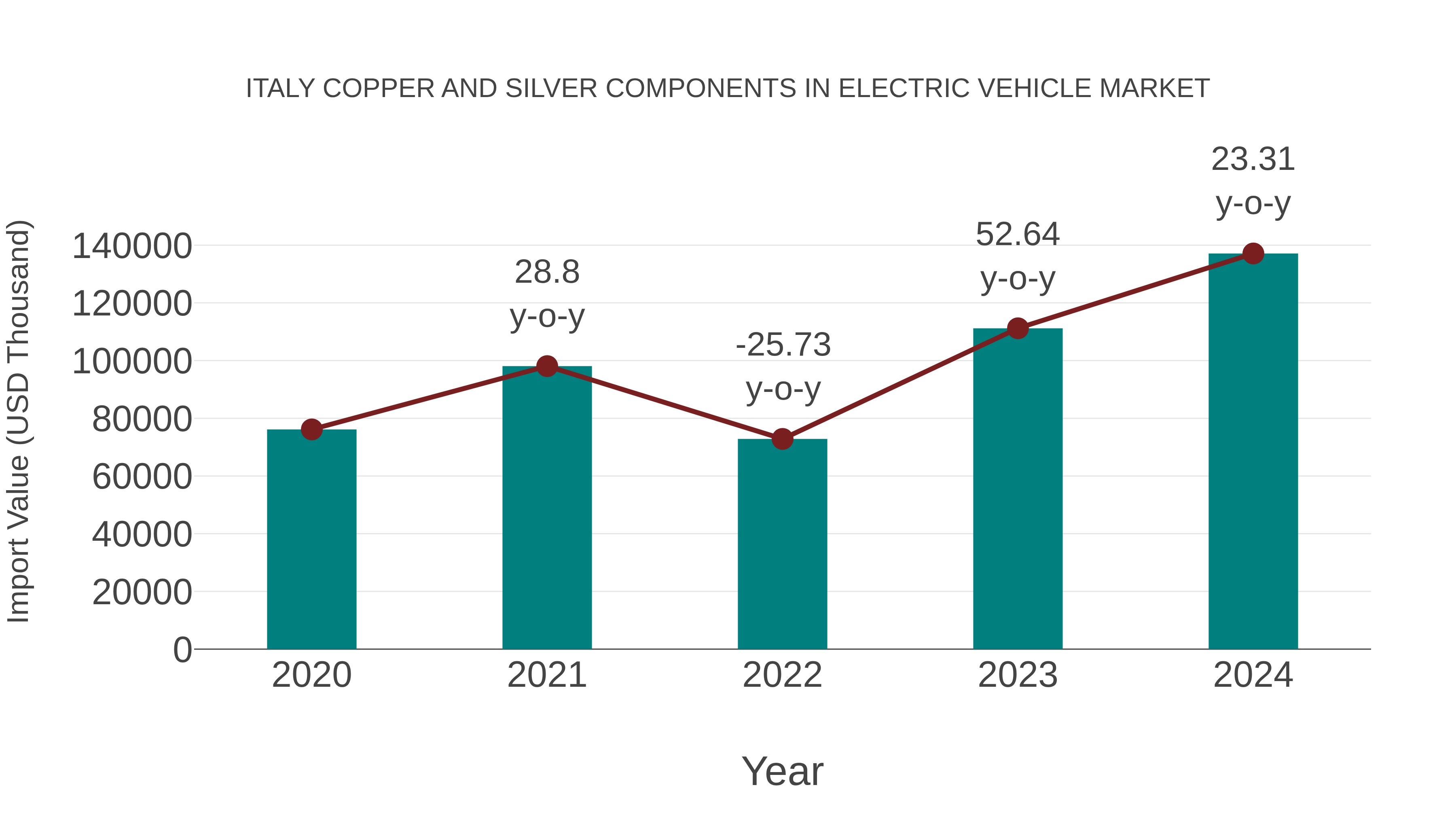 Italy Copper and Silver Components in Electric Vehicle Market: Import Trend Analysis
