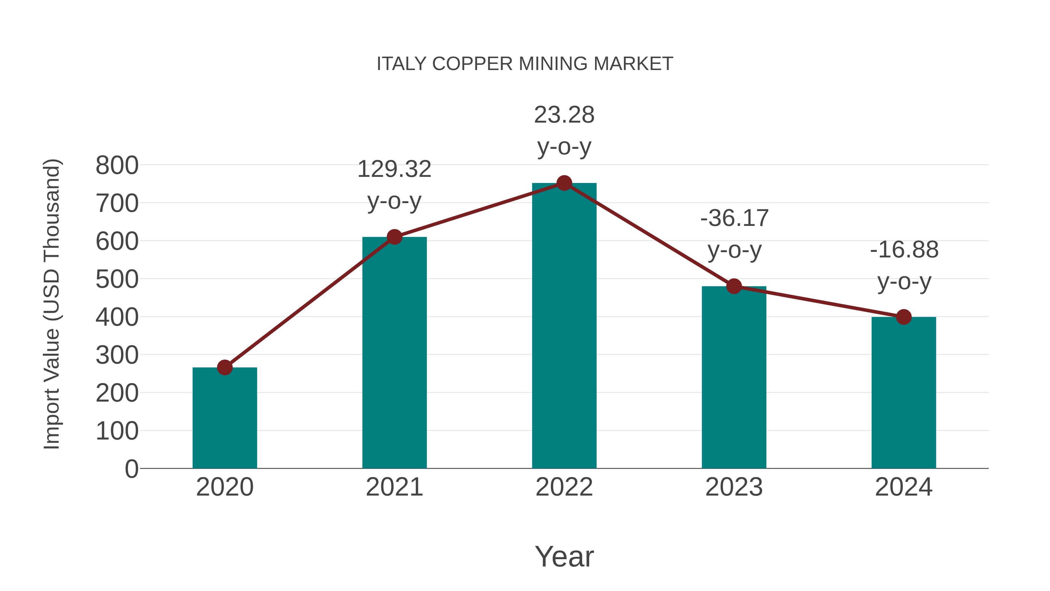  Italy Copper Mining Market: Import Trend Analysis