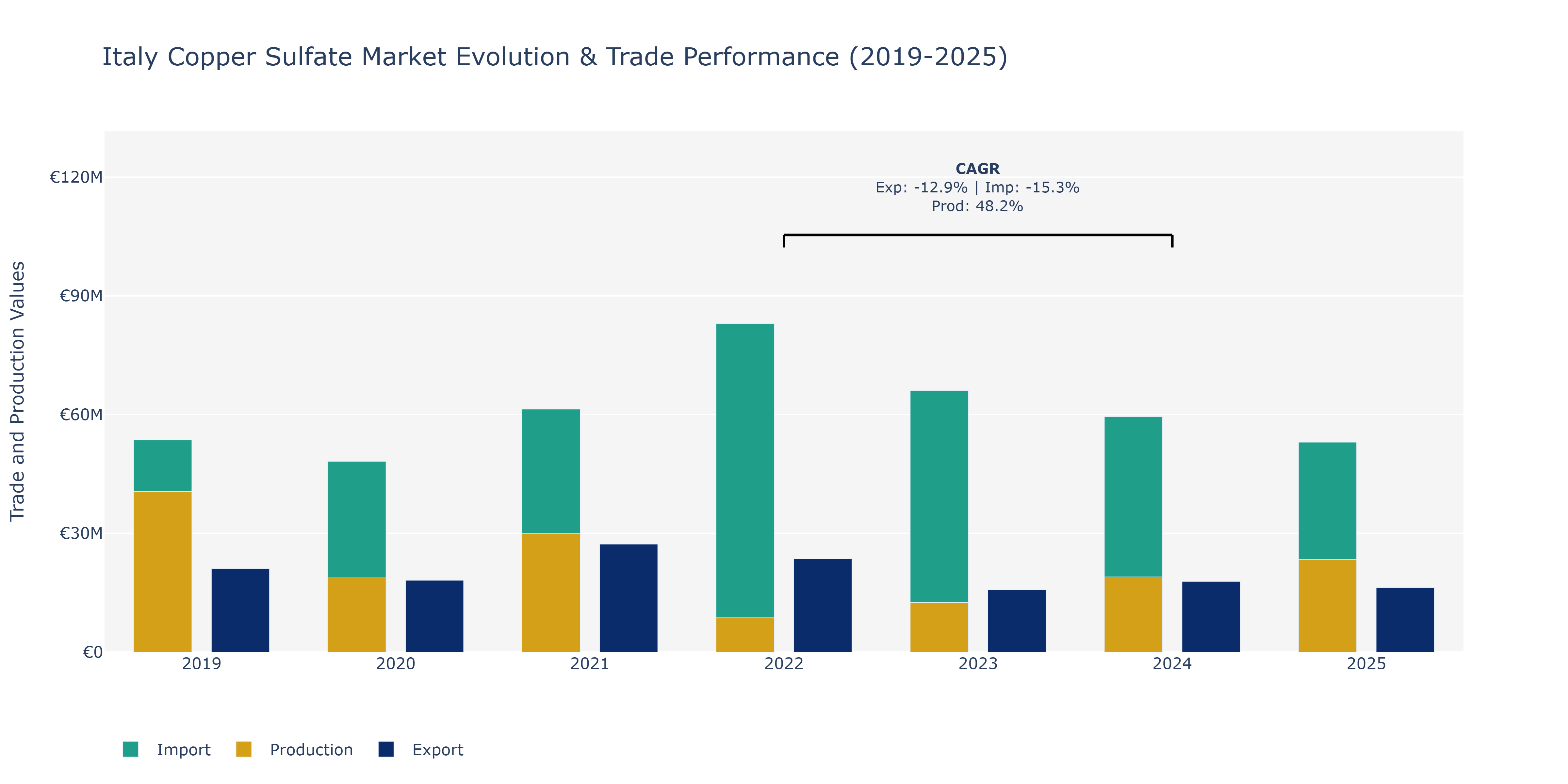 Italy Copper Sulfate Market: Production & Trade Performance (2019-2025)