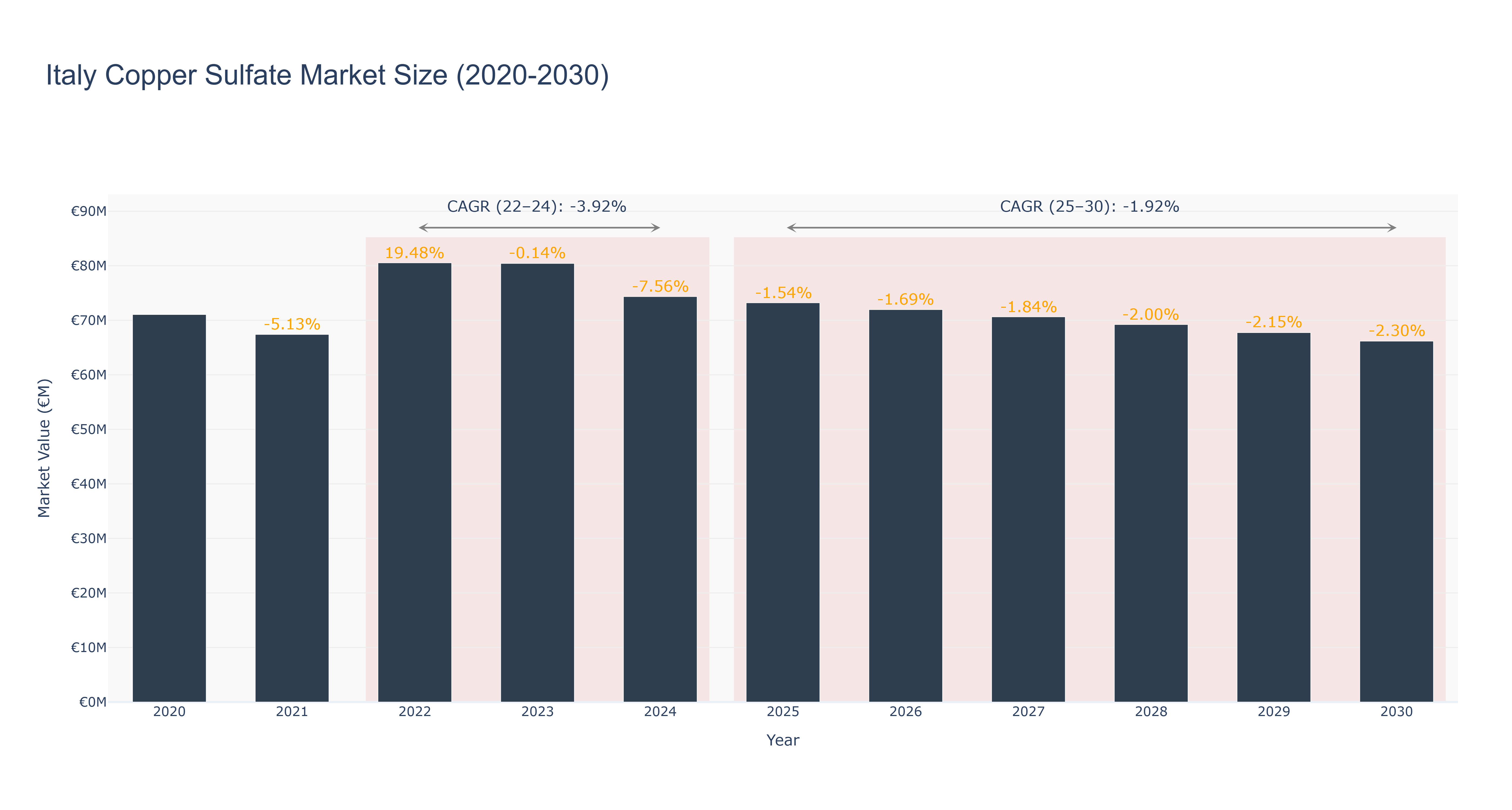 Italy Copper Sulfate Market Size (2020-2030)