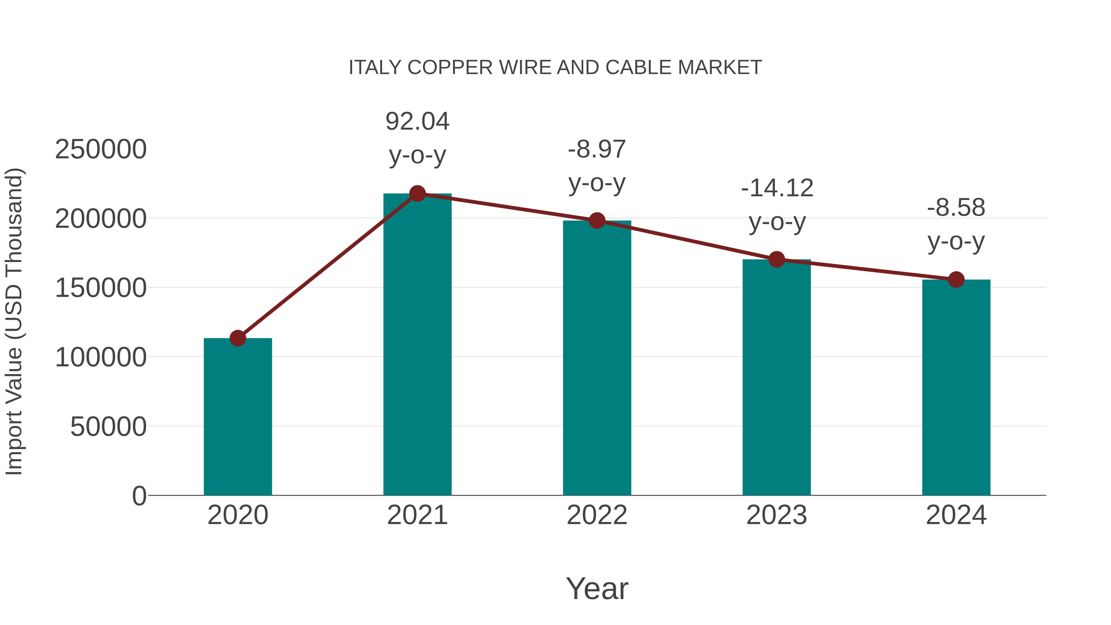  Italy Copper Wire and Cable Market: Import Trend Analysis