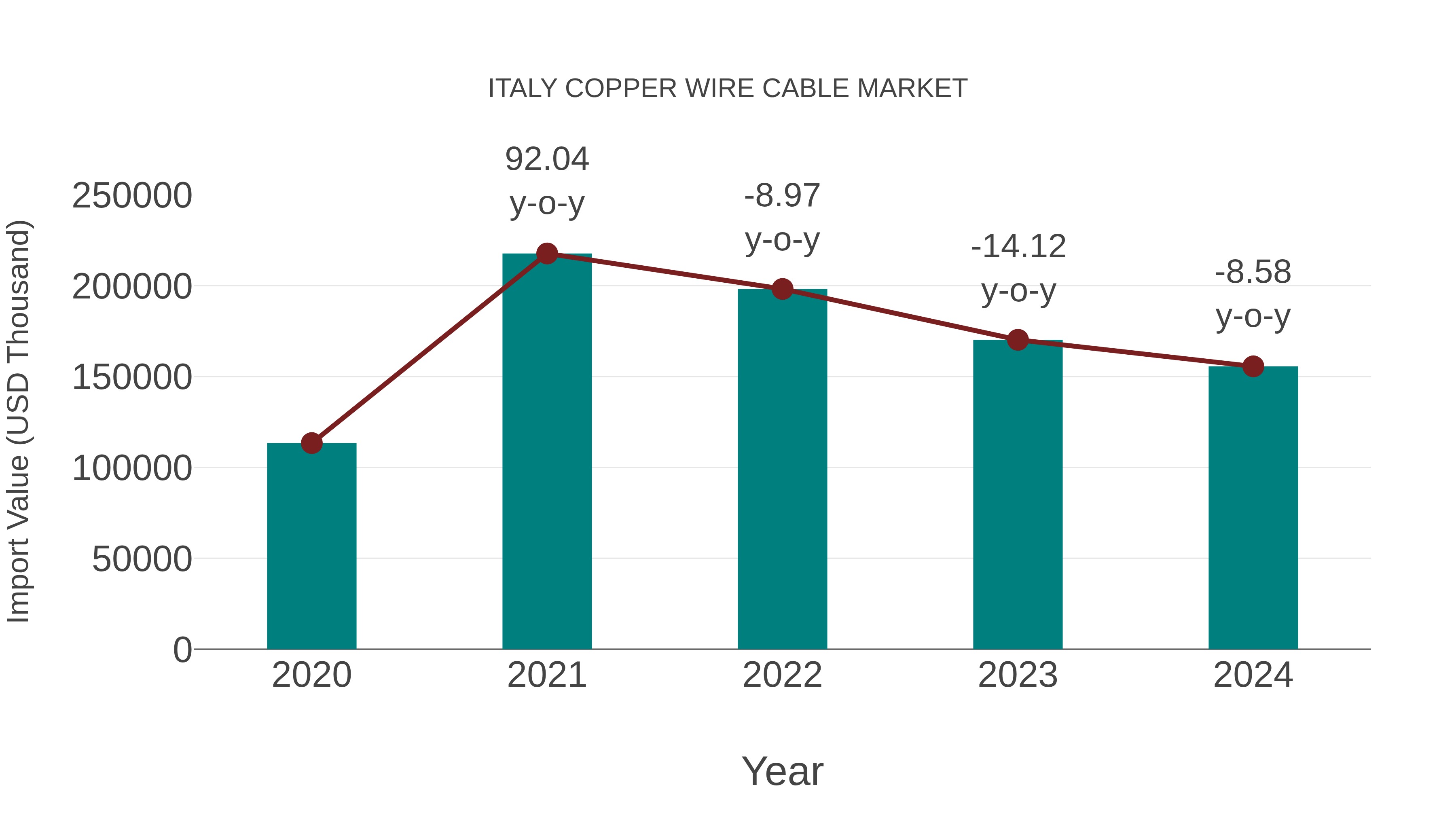  Italy Copper Wire Cable Market: Import Trend Analysis