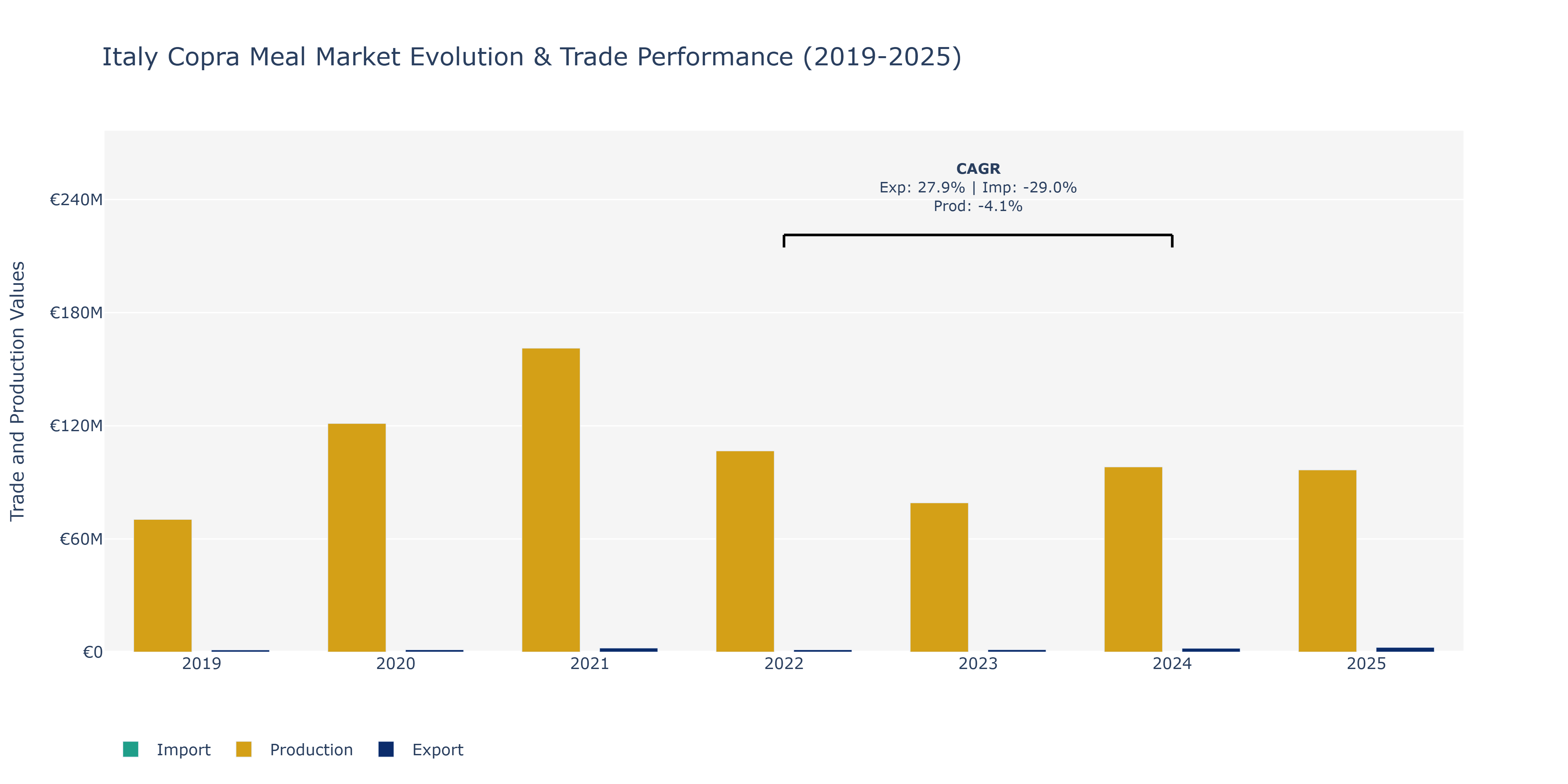 Italy Copra Meal Market: Production & Trade Performance (2019-2025)