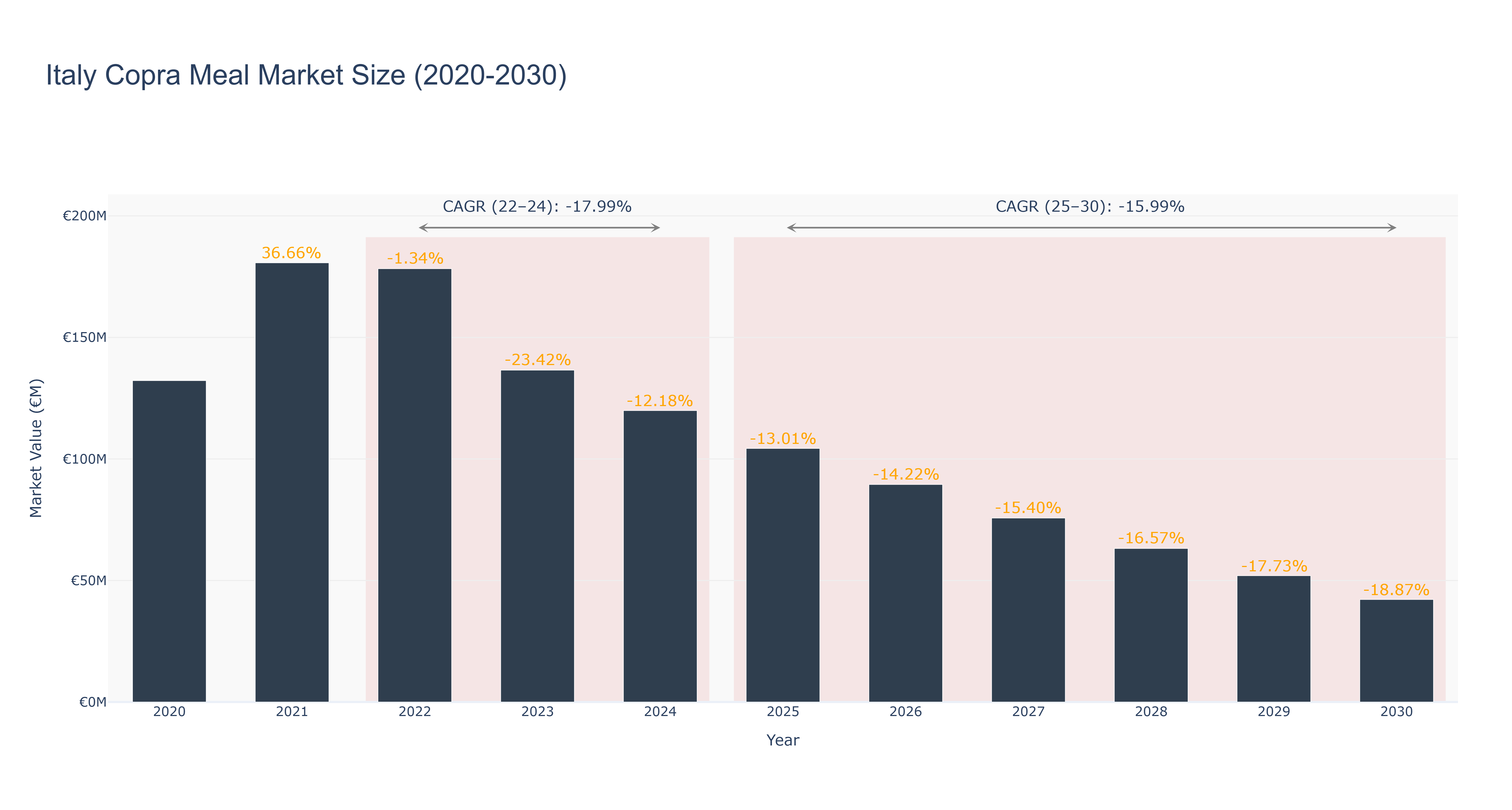 Italy Copra Meal Market Size (2020-2030)