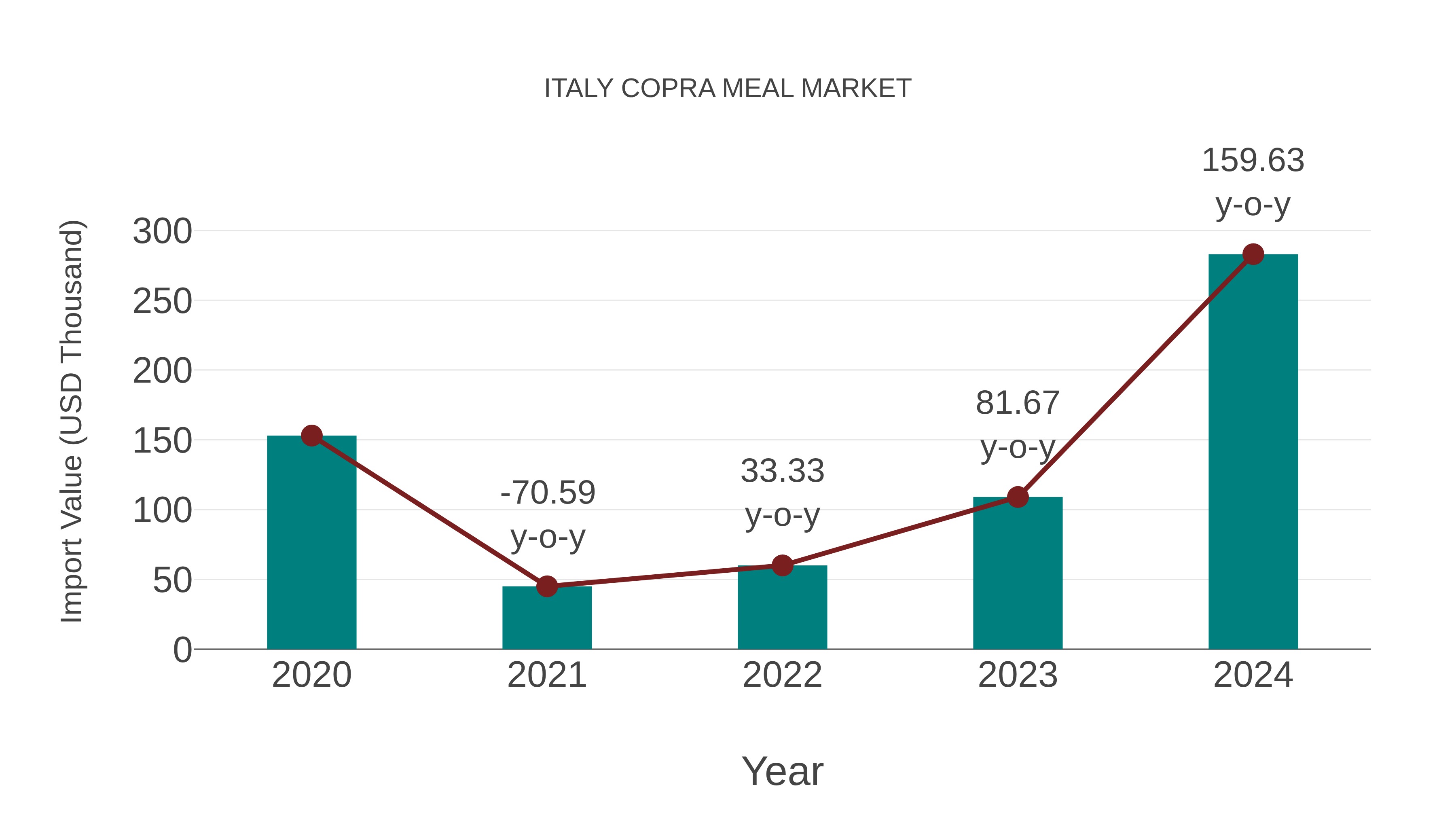 Italy Copra Meal Market: Import Trend Analysis