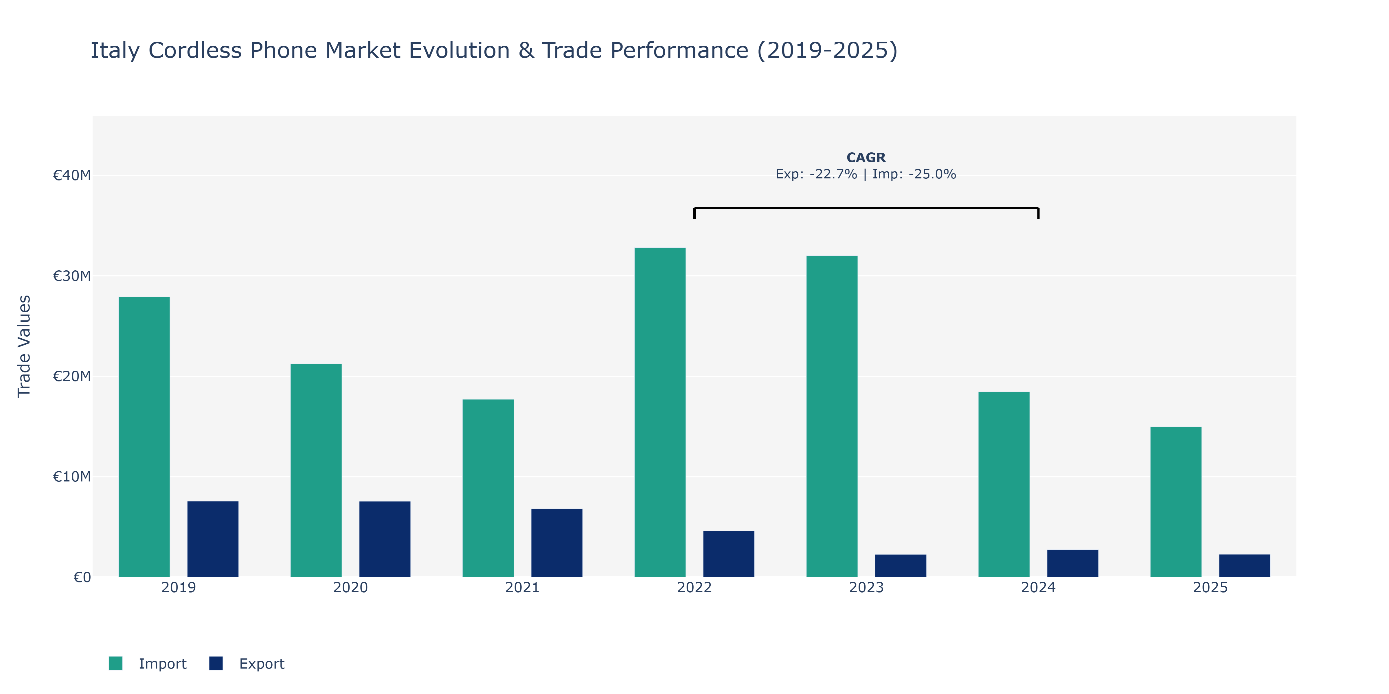 Italy Cordless Phone Market: Production & Trade Performance (2019-2025)