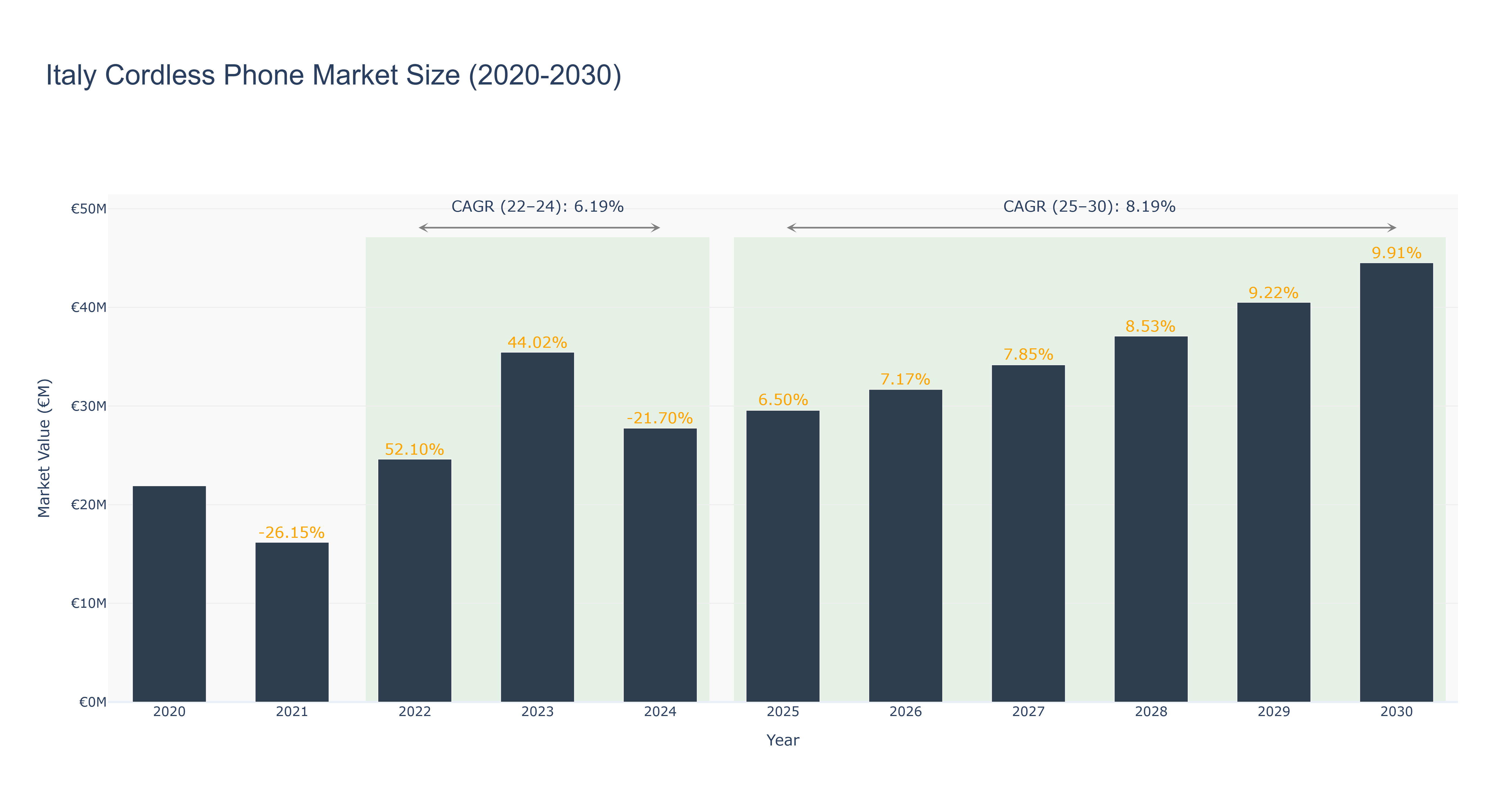 Italy Cordless Phone Market Size (2020-2030)