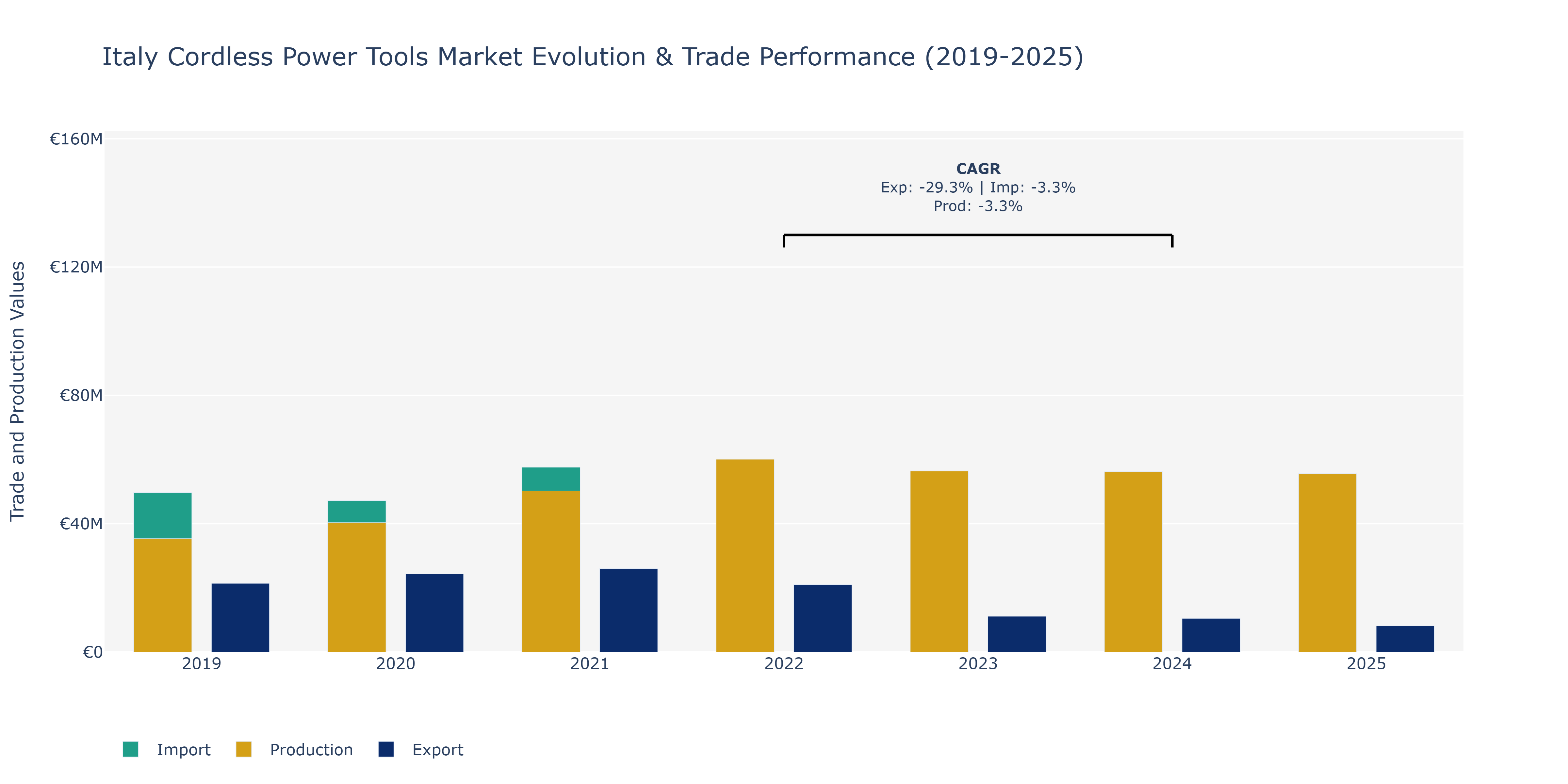Italy Cordless Power Tools Market: Production & Trade Performance (2019-2025) Size