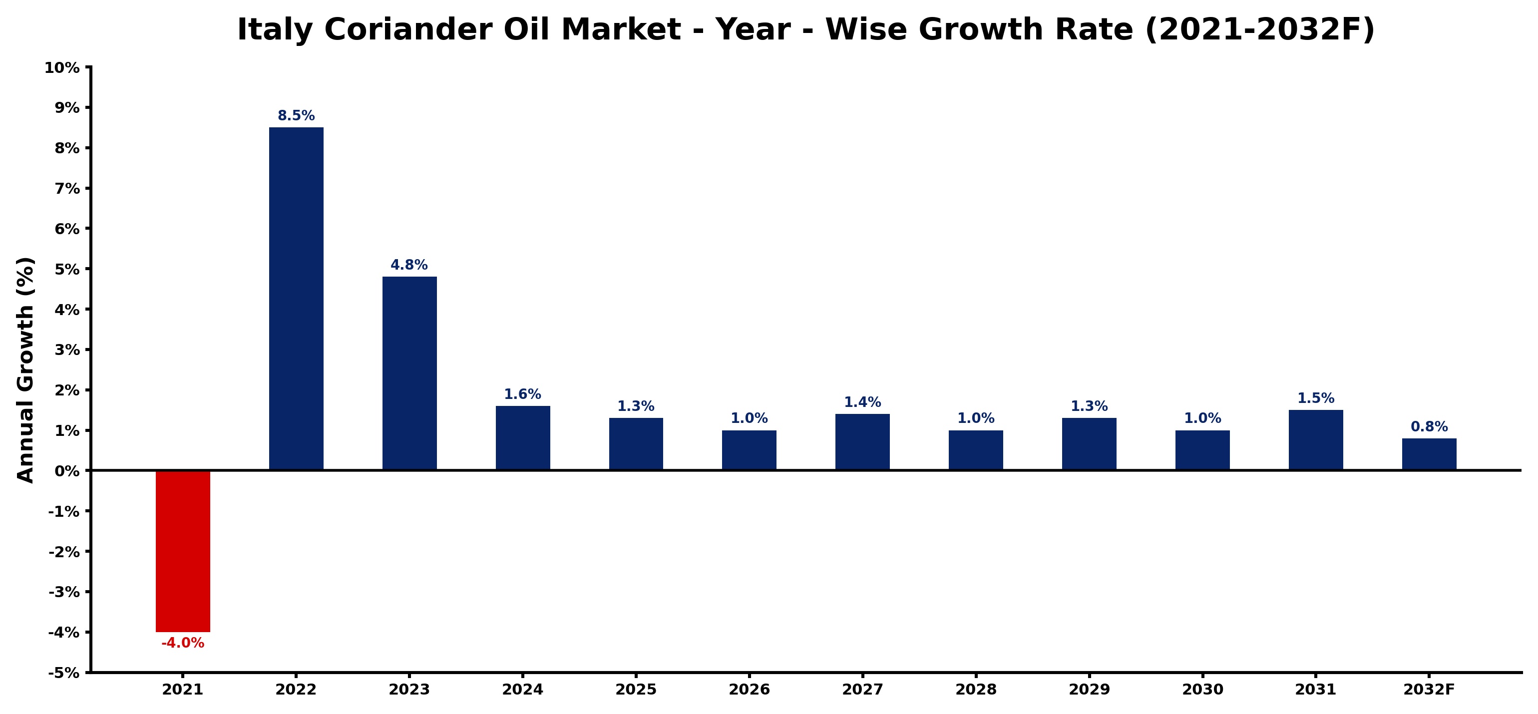 Italy Coriander Oil Market Year-wise Growth Rate and Key Drivers