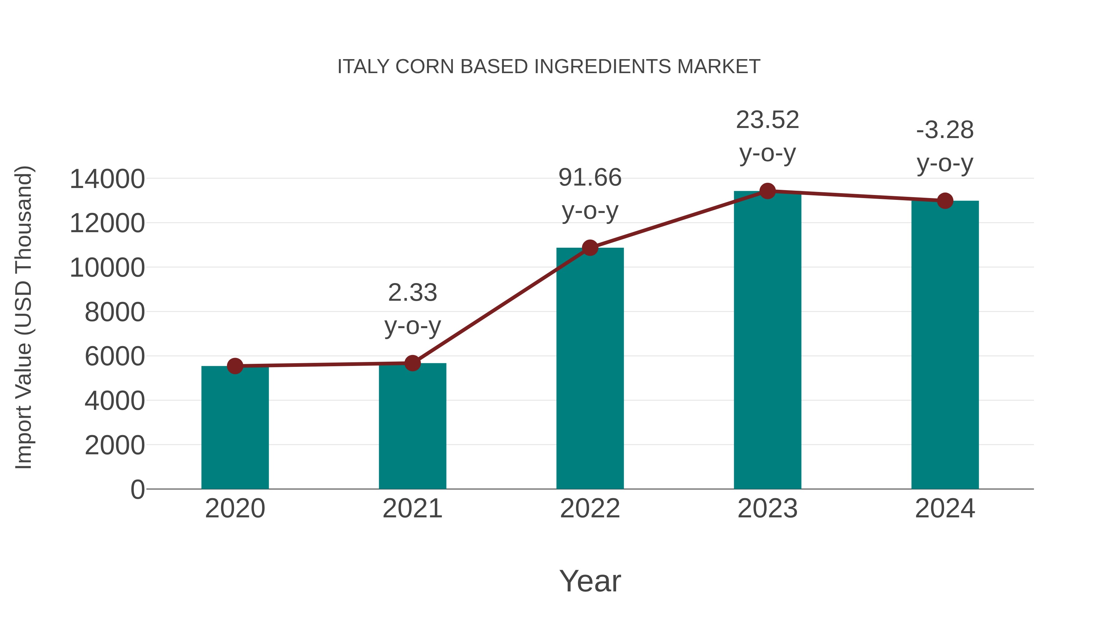  Italy Corn Based Ingredients Market: Import Trend Analysis