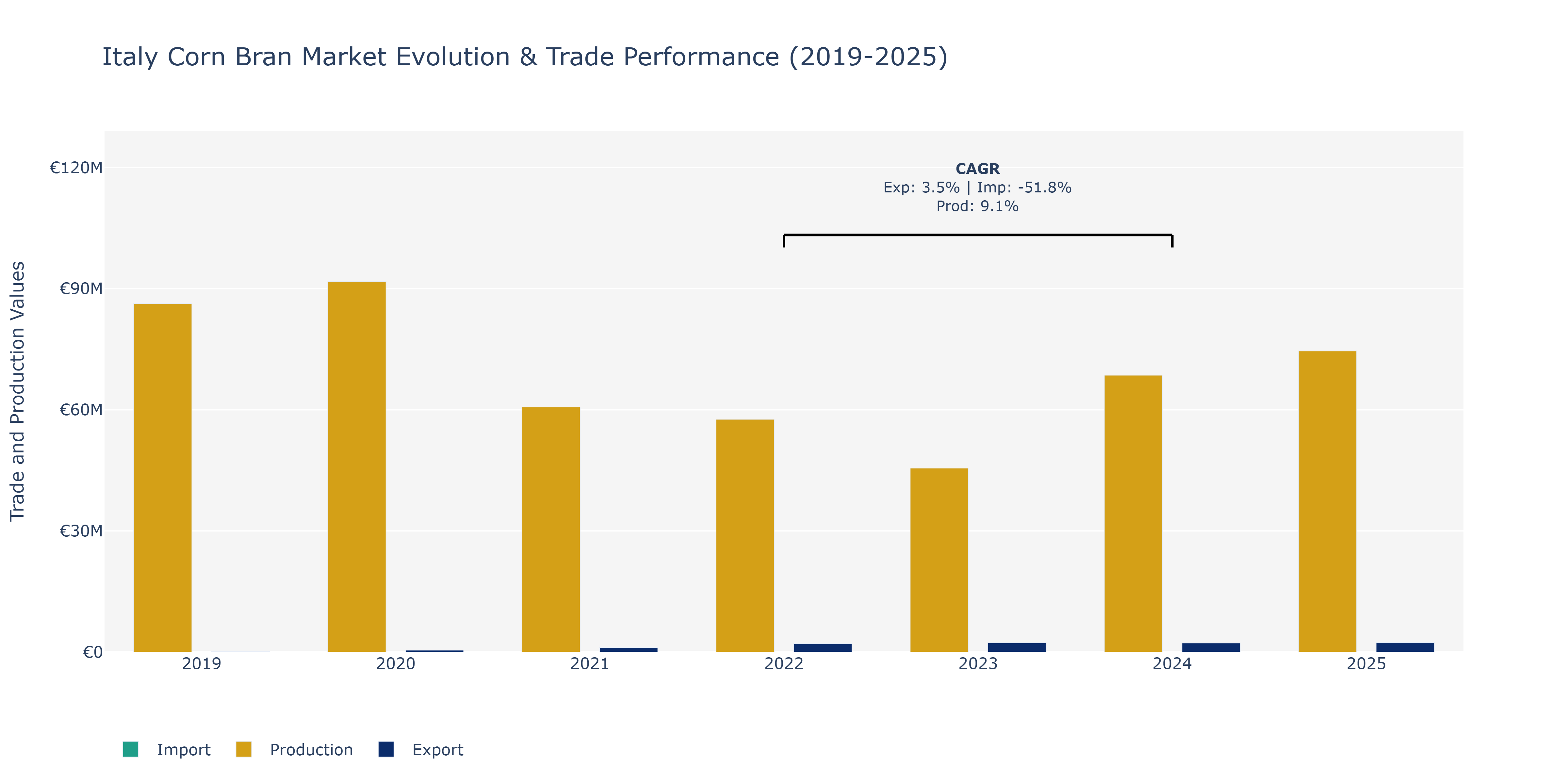 Italy Corn Bran Market: Production & Trade Performance (2019-2025)