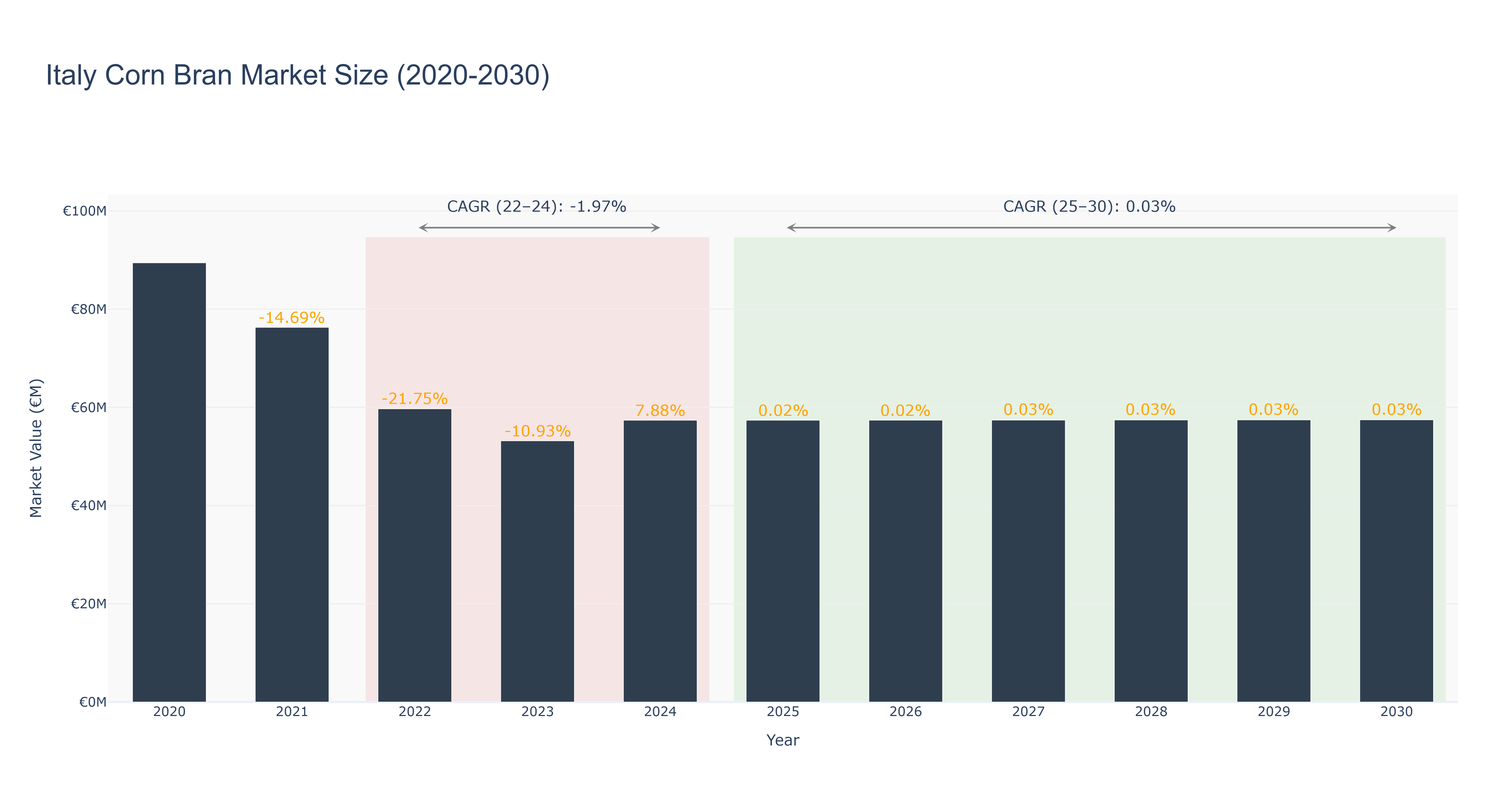 Italy Corn Bran Market Size (2020-2030)