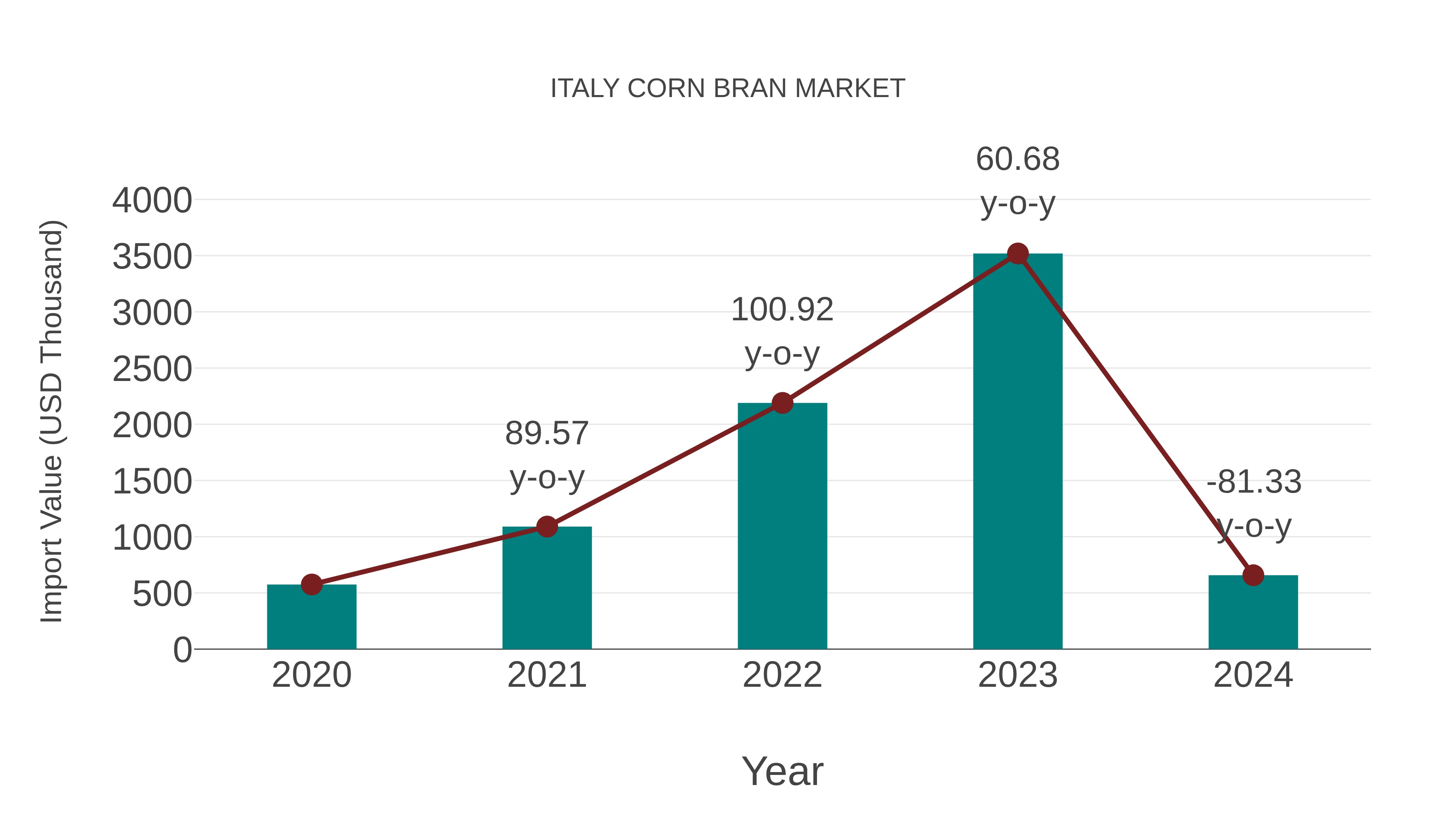 Italy Corn Bran Market: Import Trend Analysis