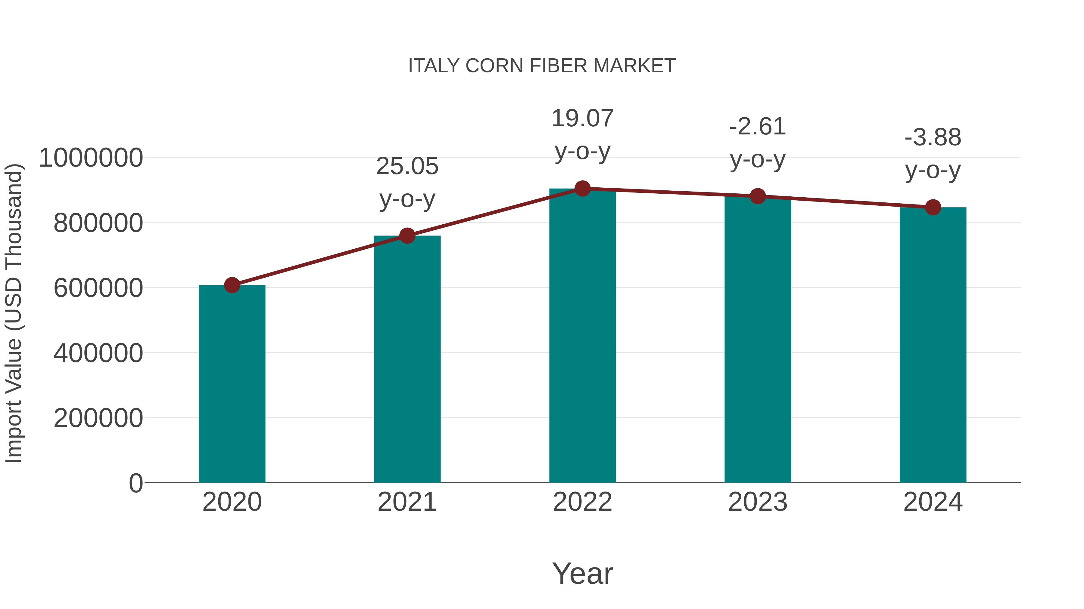  Italy Corn Fiber Market: Import Trend Analysis