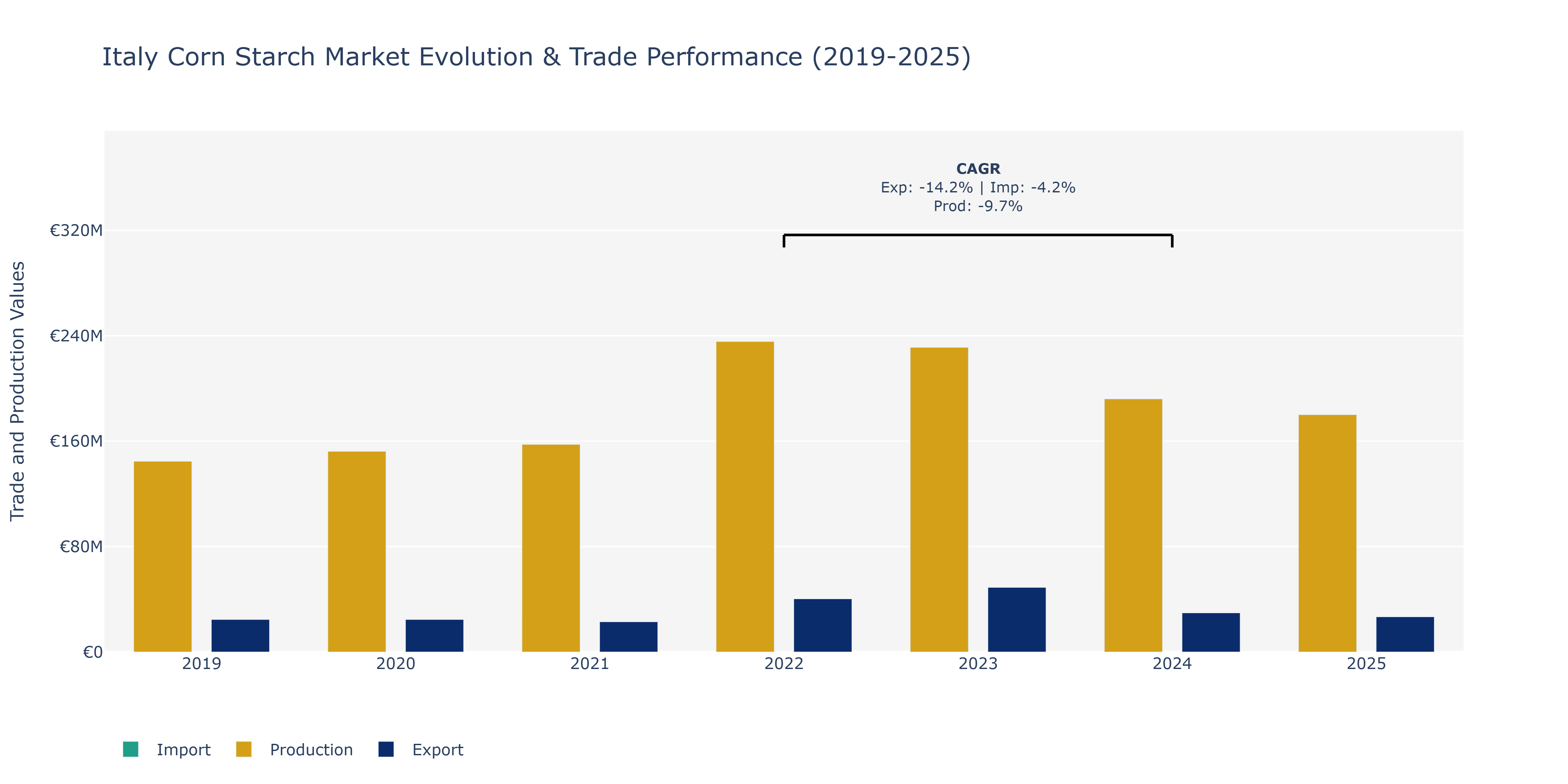 Italy Corn Starch Market: Production & Trade Performance (2019-2025)