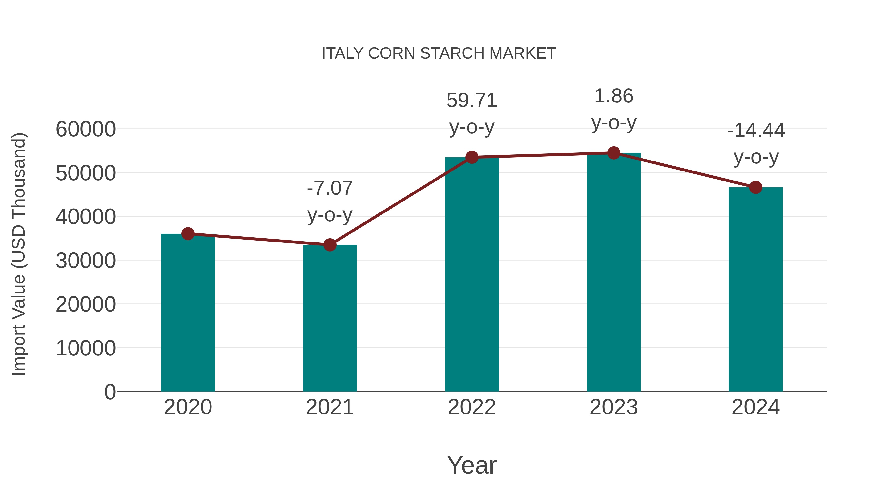  Italy Corn Starch Market: Import Trend Analysis