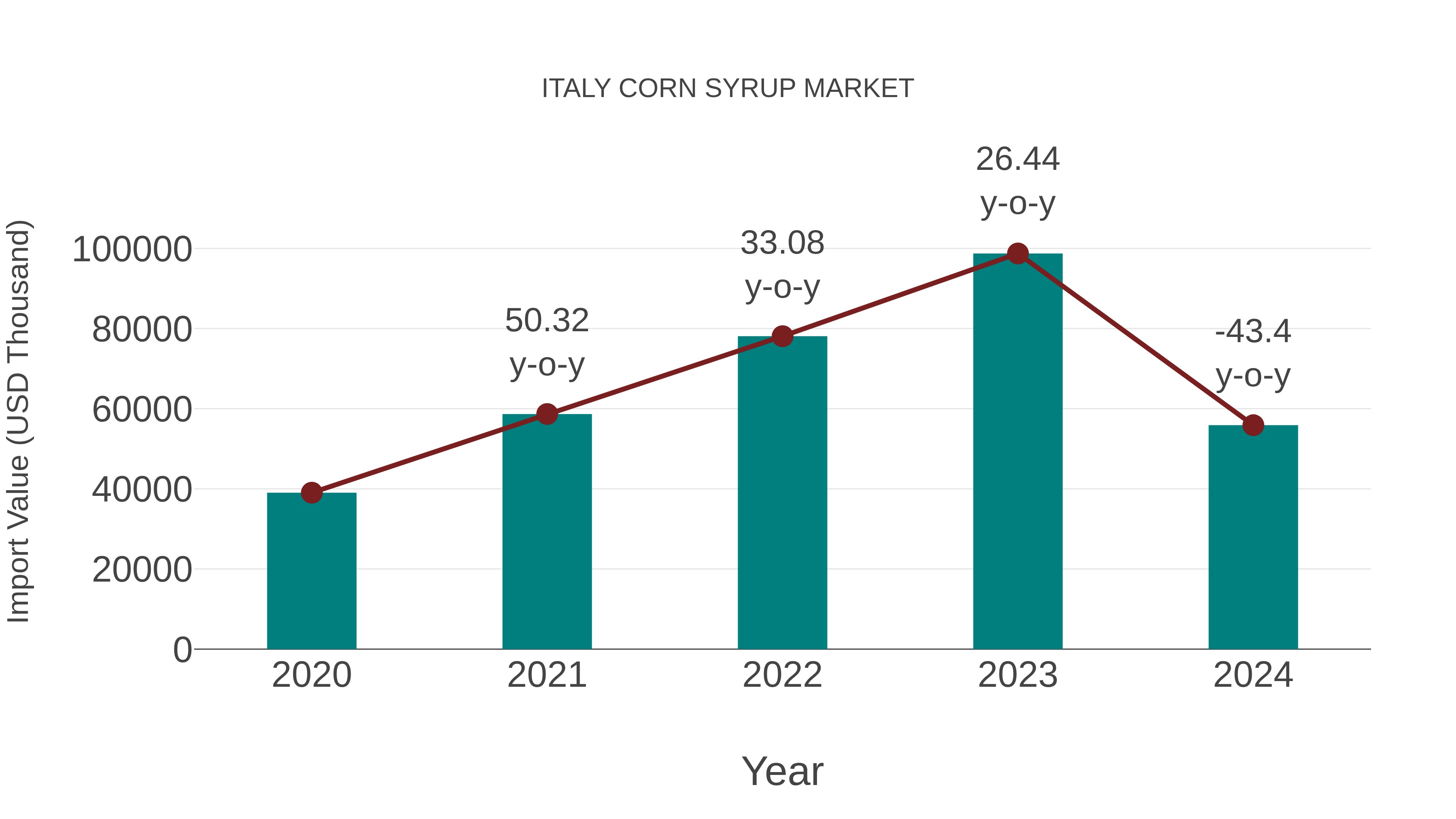 Italy Corn Syrup Market: Import Trend Analysis
