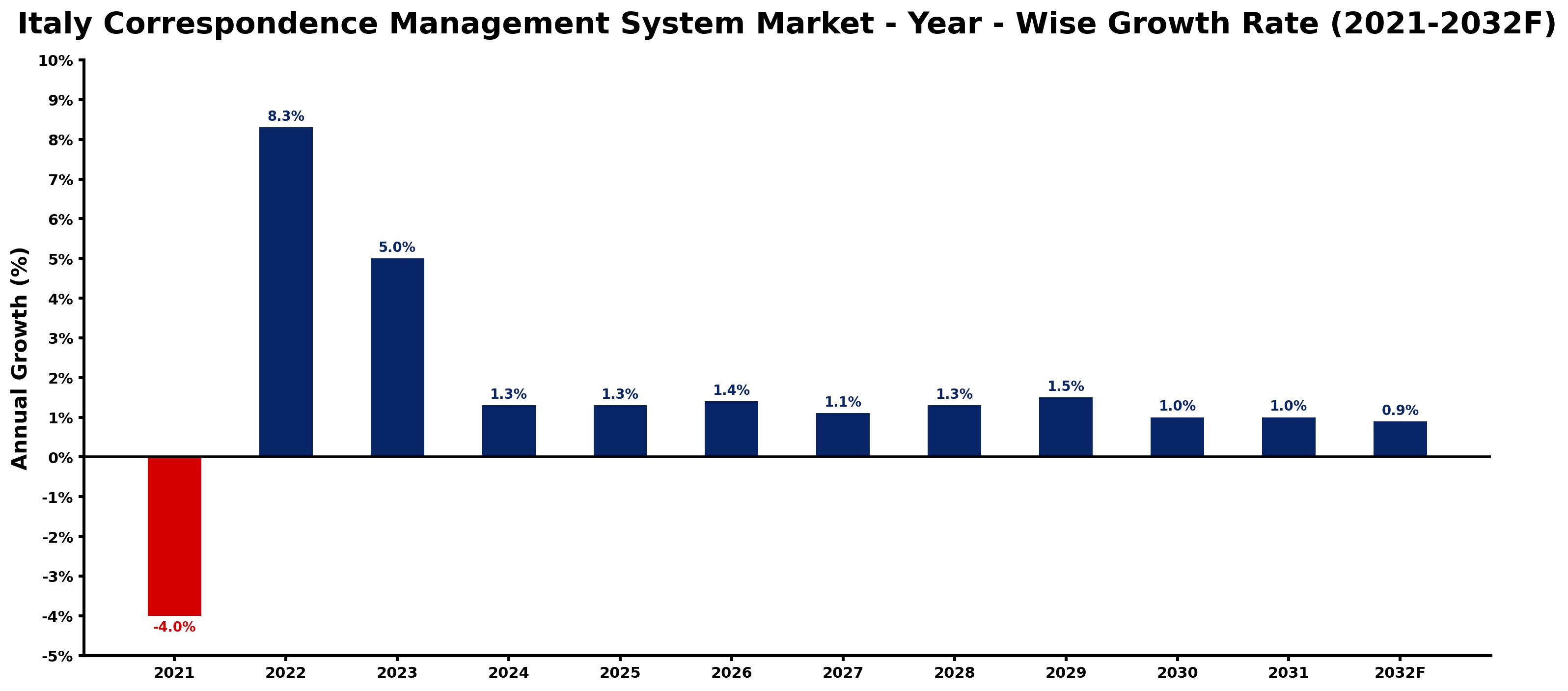 Italy Correspondence Management System Market Year-wise Growth Rate and Key Drivers