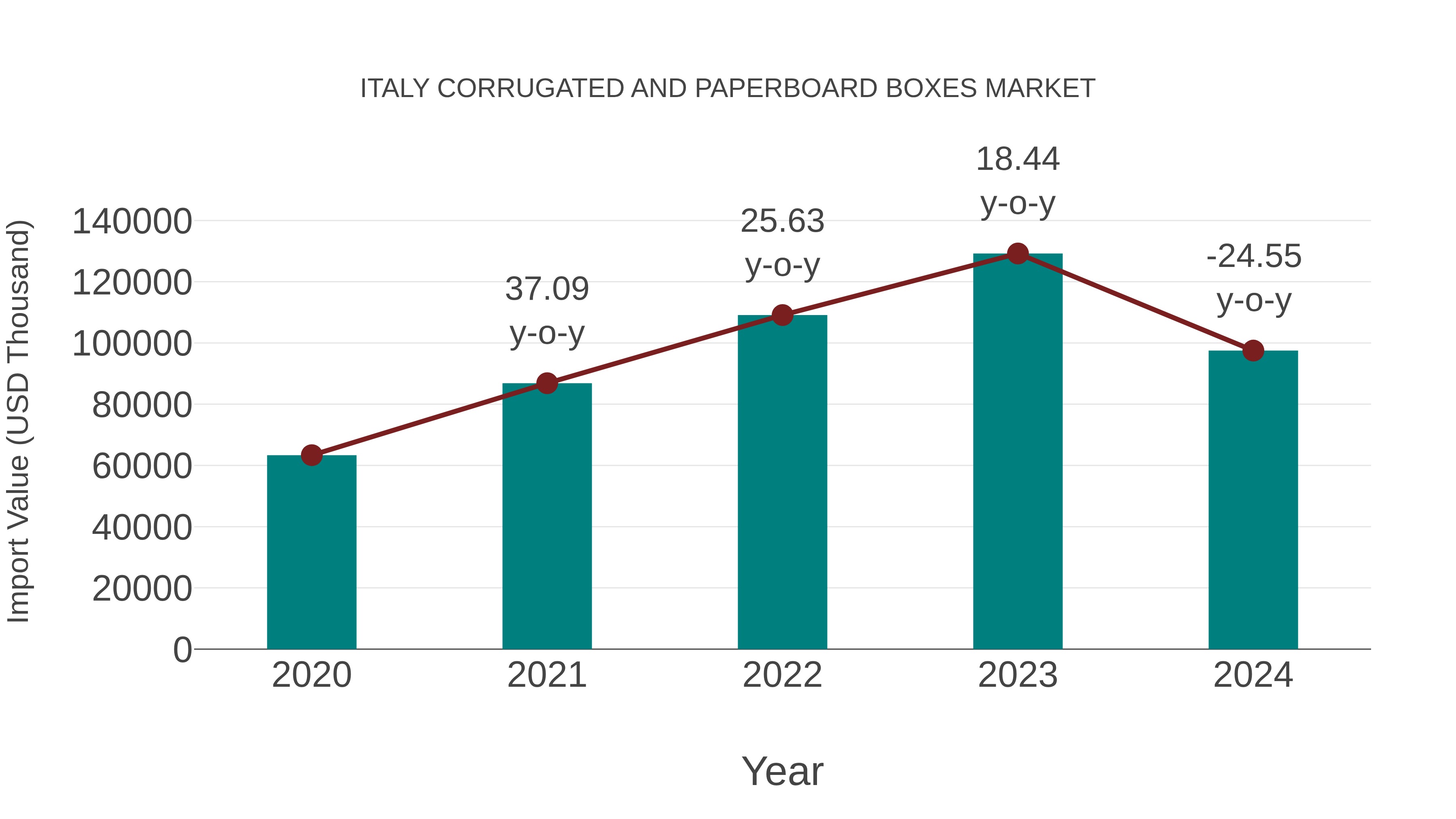  Italy Corrugated and Paperboard Boxes Market: Import Trend Analysis